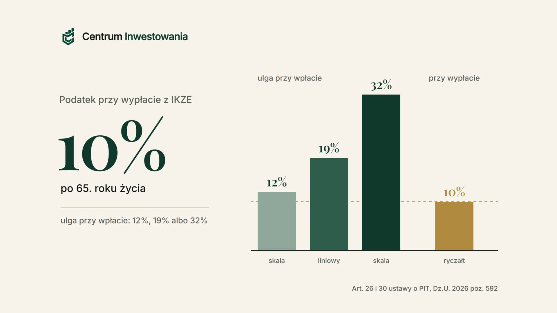 10% podatku przy wypłacie z IKZE po 65. roku życia na tle ulgi w PIT 12%, 19% i 32% przy wpłacie