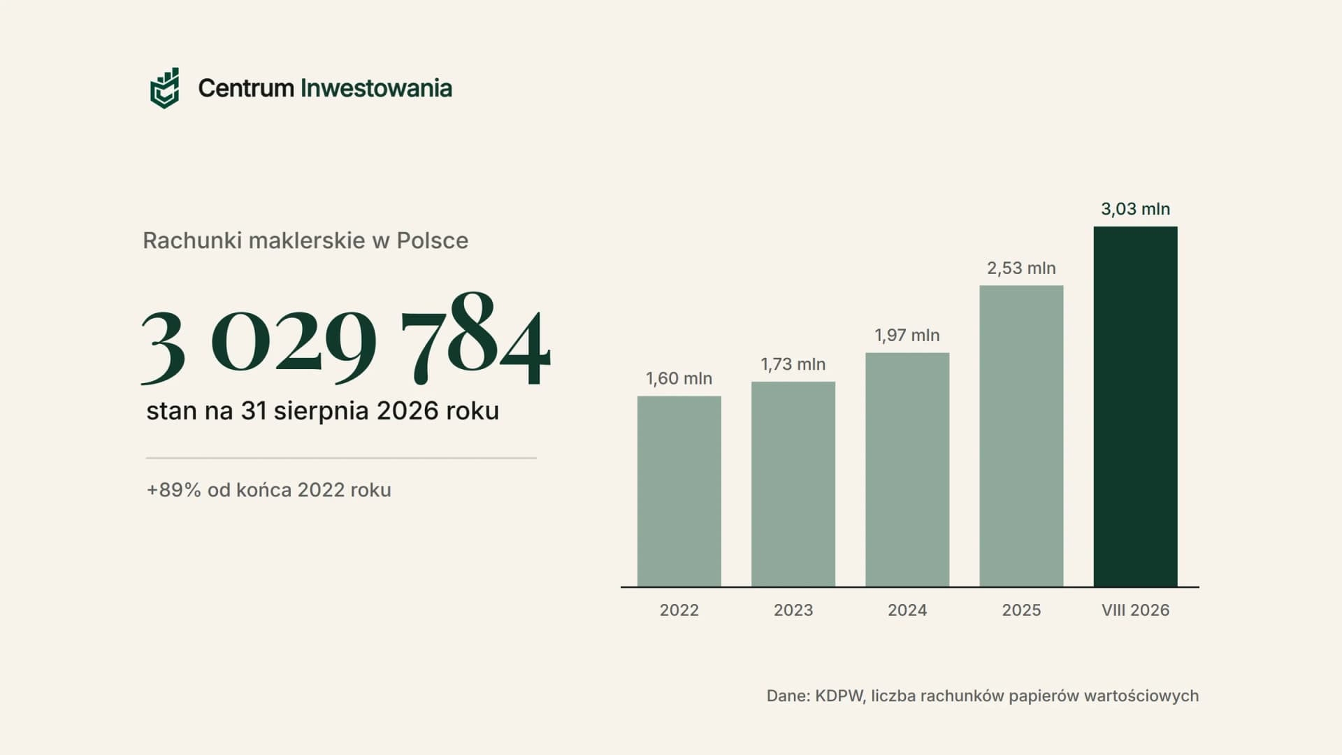 3 029 784 rachunki maklerskie w Polsce na 31 sierpnia 2026 roku: wykres wzrostu od 1,60 mln w 2022 roku według danych KDPW