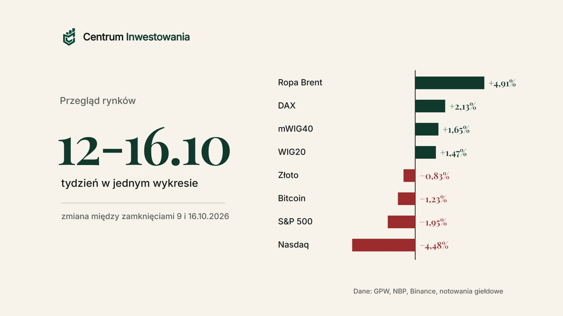 Przegląd rynków 12-16 października 2026: ropa Brent +4,91%, DAX +2,13%, mWIG40 +1,65%, WIG20 +1,47%, złoto -0,83%, bitcoin -1,23%, S&P 500 -1,95%, Nasdaq -4,48%