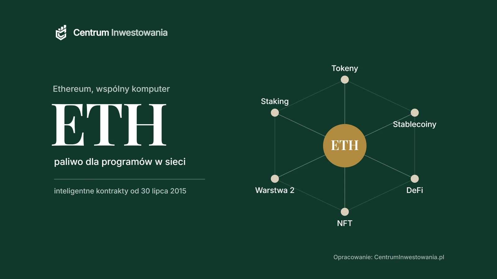 Ether w centrum sieci zastosowań ethereum: tokeny, stablecoiny, DeFi, NFT, sieci warstwy drugiej i staking