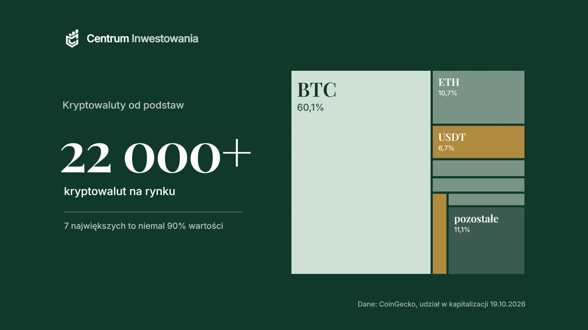 Mapa rynku kryptowalut 19 października 2026 roku: bitcoin 60,1%, ethereum 10,7%, Tether 6,7% i ponad 22 000 pozostałych kryptowalut (CoinGecko)