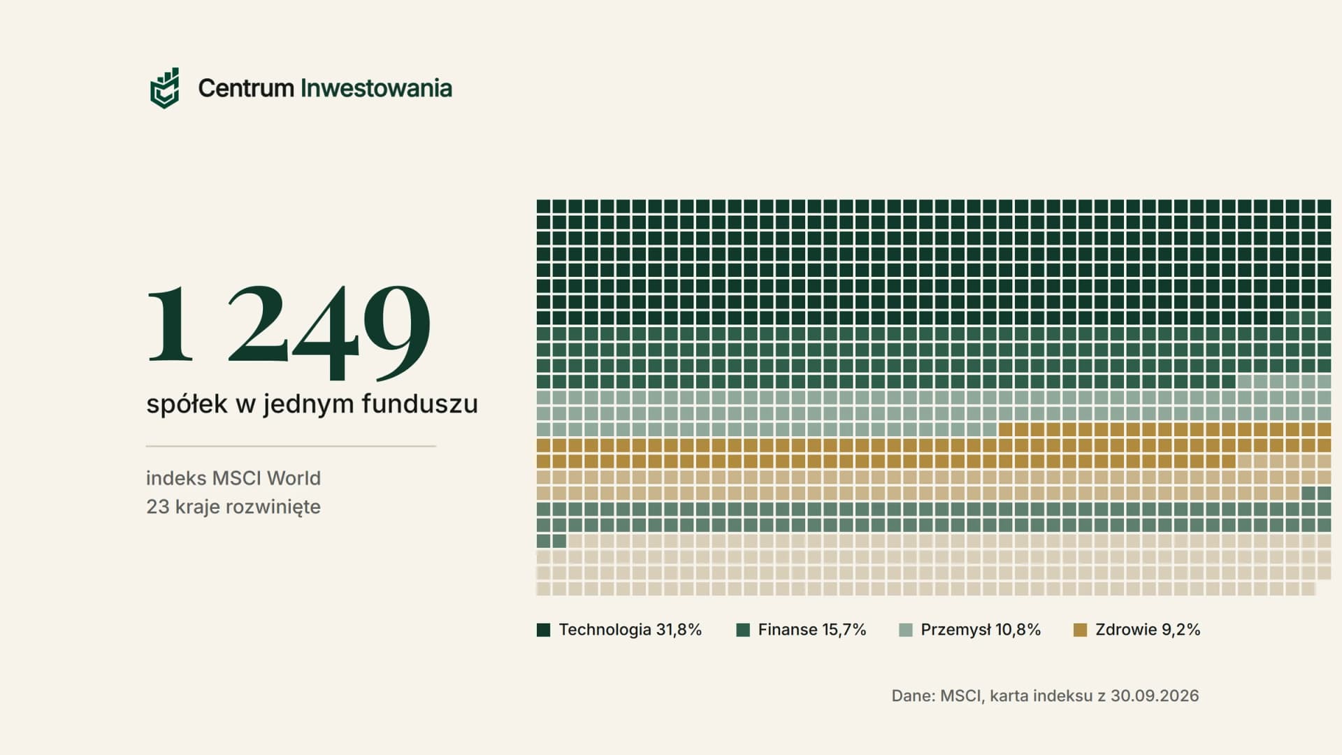 Mozaika 1 249 kwadratów - tyle spółek obejmuje indeks MSCI World, pokolorowanych według udziału sektorów: technologia, finanse, przemysł, zdrowie