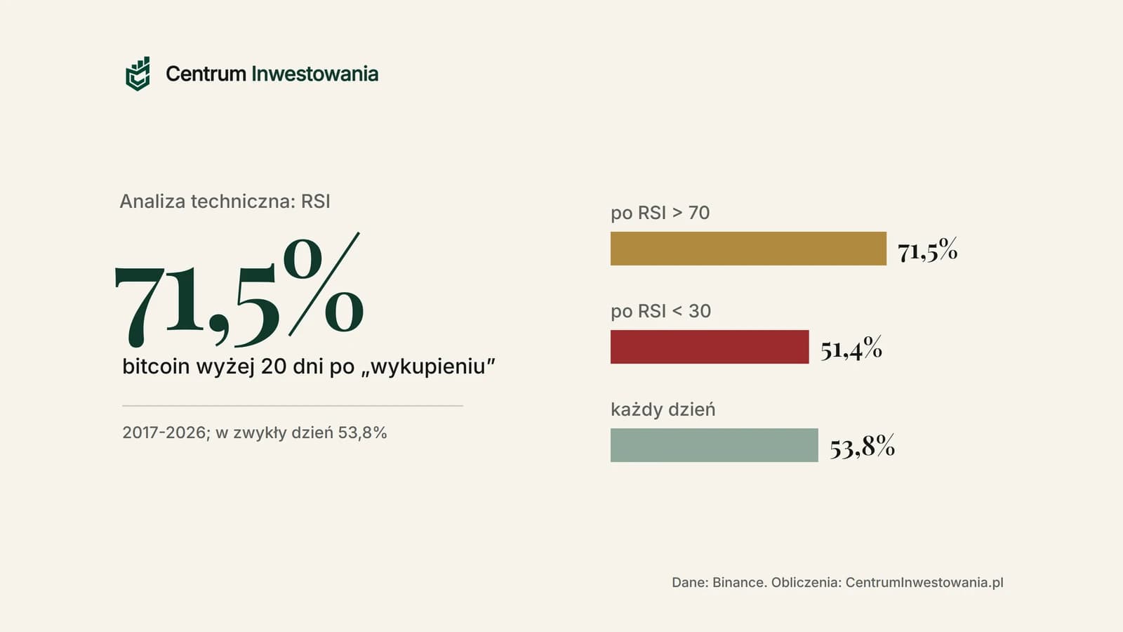 RSI bitcoina: 20 dni po odczycie powyżej 70 kurs był wyżej w 71,5% przypadków, wobec 53,8% w zwykły dzień (2017-2026)