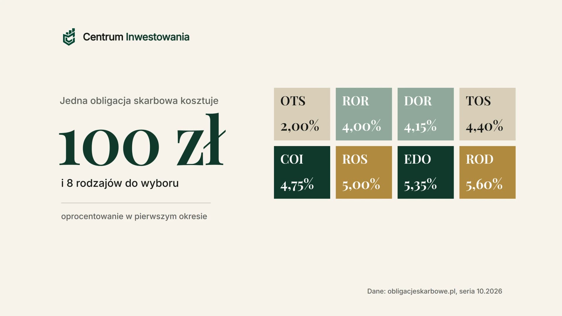 Jedna obligacja skarbowa kosztuje 100 zł. Osiem rodzajów w październiku 2026: OTS 2,00%, ROR 4,00%, DOR 4,15%, TOS 4,40%, COI 4,75%, ROS 5,00%, EDO 5,35%, ROD 5,60%