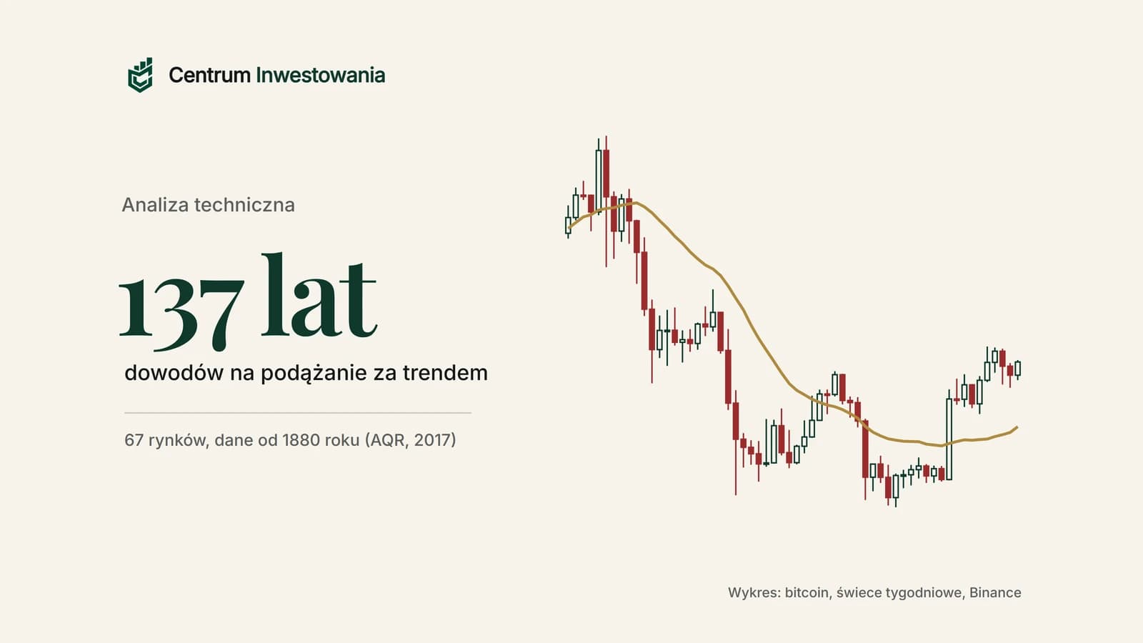 Wykres świecowy bitcoina z ostatnich 60 tygodni ze średnią kroczącą, ilustracja podążania za trendem, dla którego badanie AQR znalazło dowody na 67 rynkach od 1880 roku