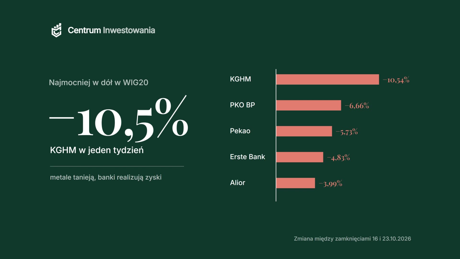 Najmocniej spadające spółki WIG20 w tygodniu 19-23 października 2026: KGHM -10,54%, PKO BP -6,66%, Pekao -5,73%, Erste Bank -4,83%, Alior -3,99%