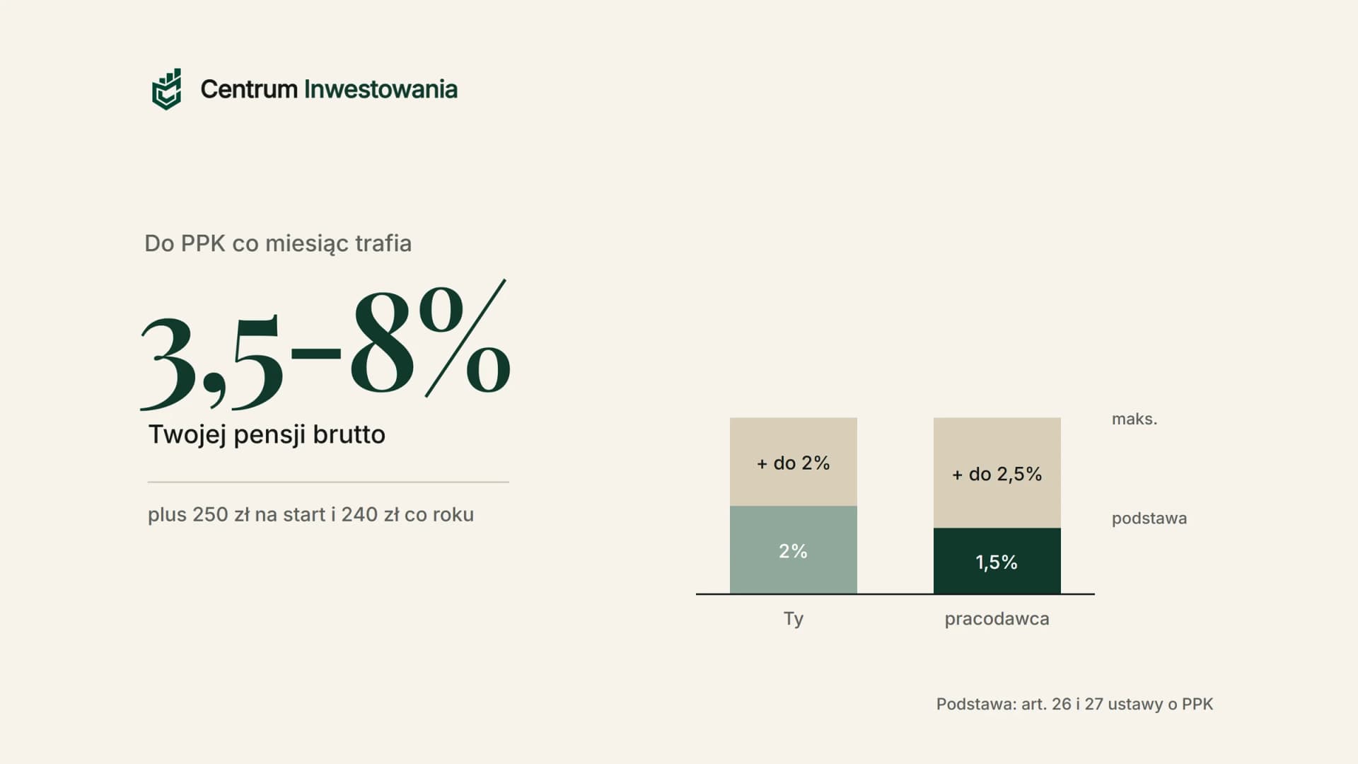 Do PPK co miesiąc trafia od 3,5% do 8% pensji brutto: 2% plus do 2% od pracownika i 1,5% plus do 2,5% od pracodawcy, a do tego 250 zł na start i 240 zł co roku od państwa