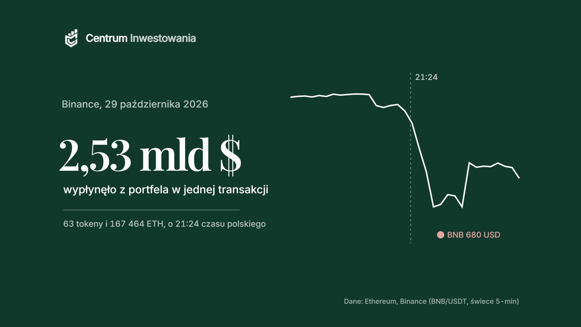 Kurs BNB w świecach 5-minutowych 29 października 2026 roku ze spadkiem do 680 USD po wypłacie 2,53 mld USD z portfela Binance o 21:24
