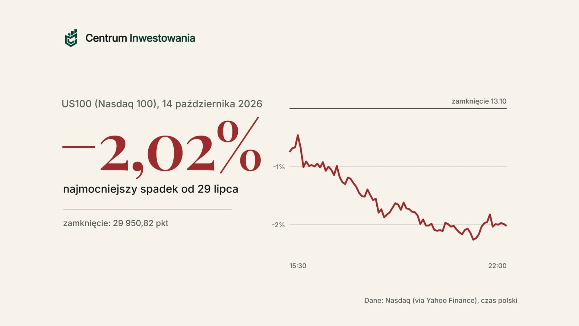Indeks US100 (Nasdaq 100) spadł 14 października 2026 roku o 2,02%, do 29 950,82 pkt - wykres sesji od 15:30 do 22:00 czasu polskiego