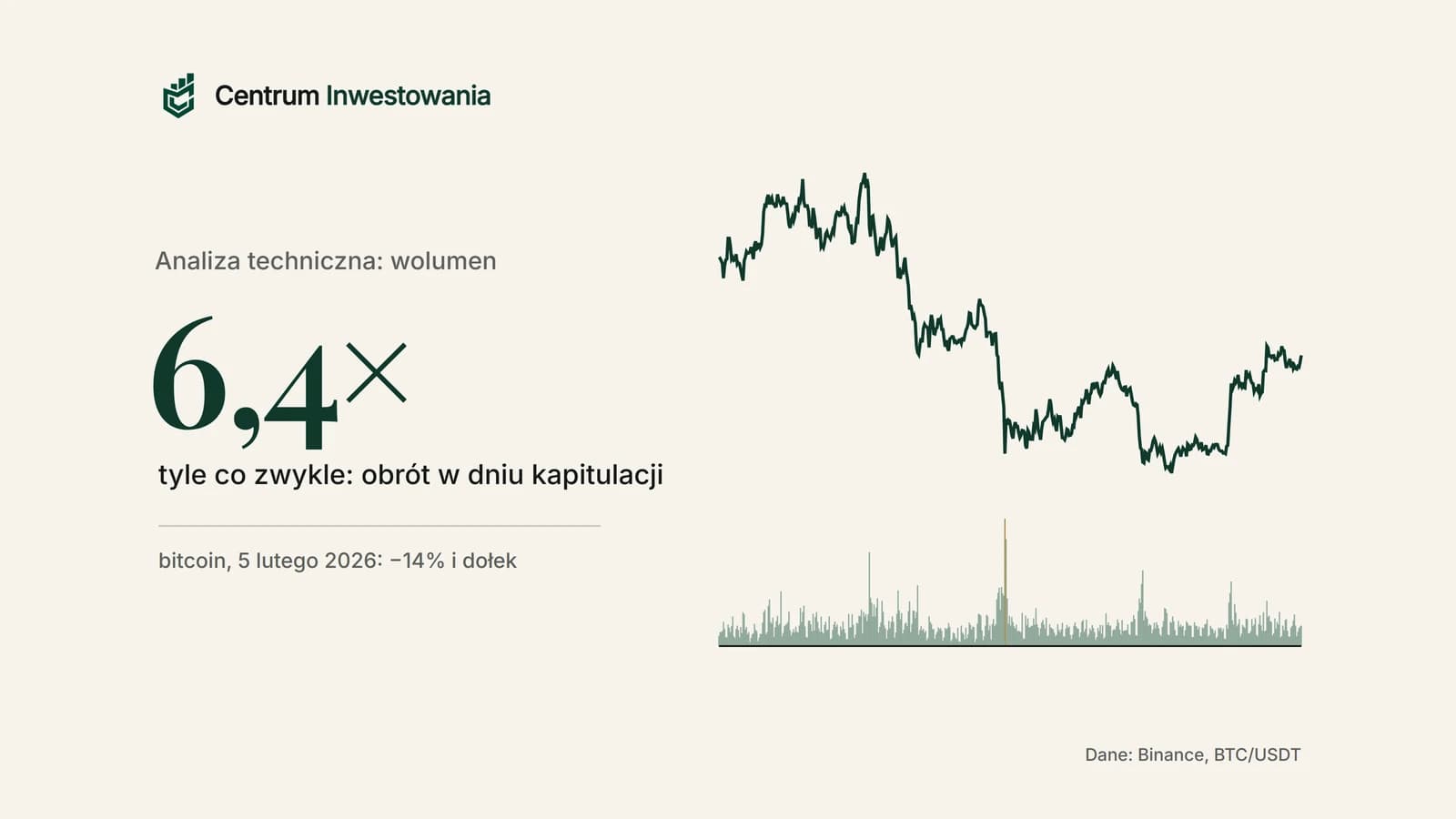 Wolumen bitcoina w dniu kapitulacji 5 lutego 2026: obrót 6,4 razy wyższy niż zwykle przy spadku o 14% i dołku