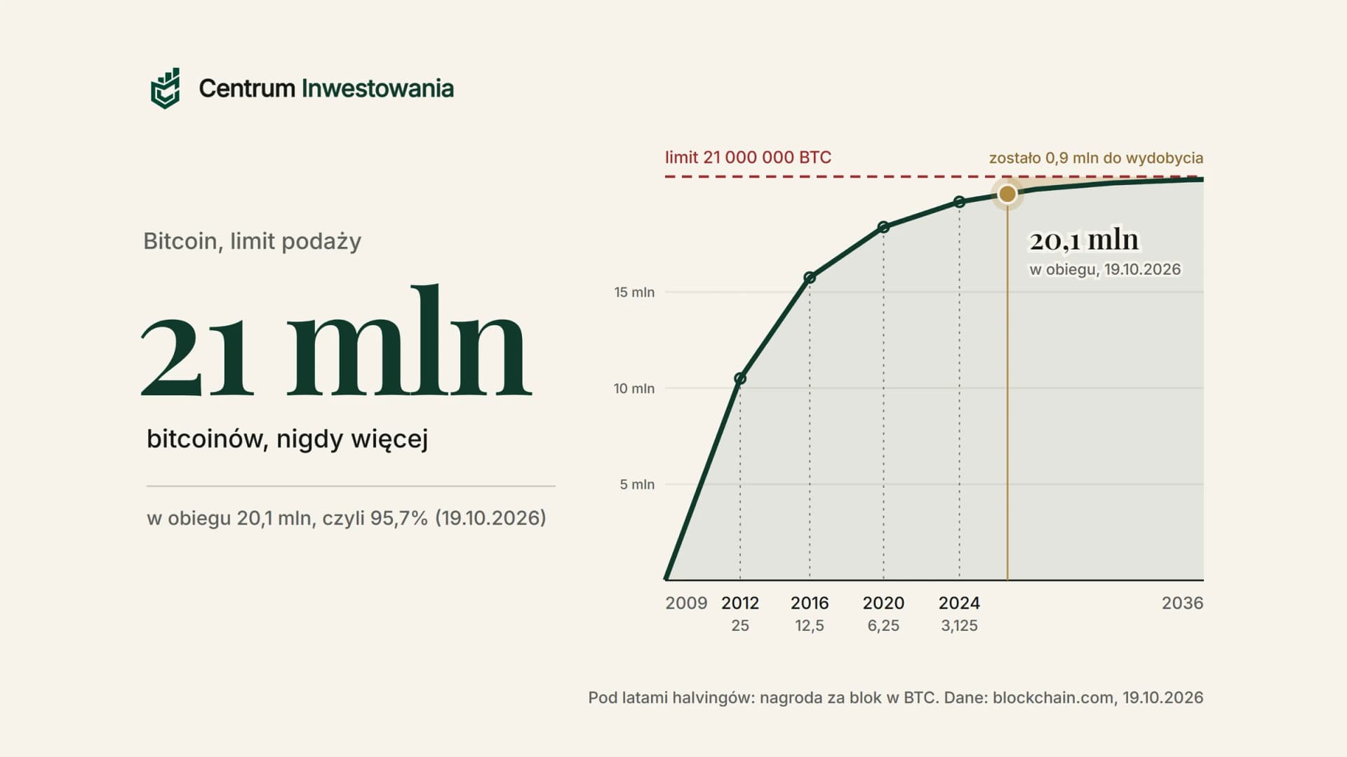 Krzywa podaży bitcoina od 2009 roku zbliżająca się do limitu 21 mln BTC, z halvingami w latach 2012, 2016, 2020 i 2024; 19 października 2026 roku w obiegu było 20,1 mln BTC, czyli 95,7%