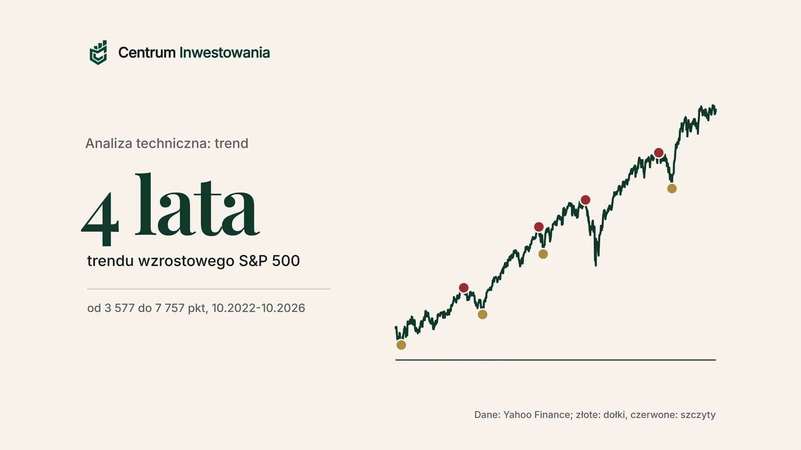 Trend wzrostowy S&P 500 od października 2022 do października 2026 roku z zaznaczonymi coraz wyższymi dołkami i szczytami, od 3 577 do 7 757 punktów