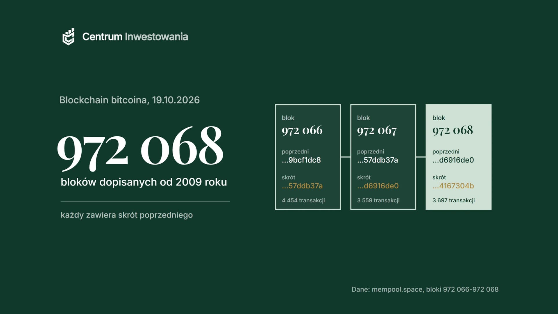 Trzy prawdziwe bloki bitcoina 972 066, 972 067 i 972 068 połączone skrótami: każdy blok zawiera skrót poprzedniego