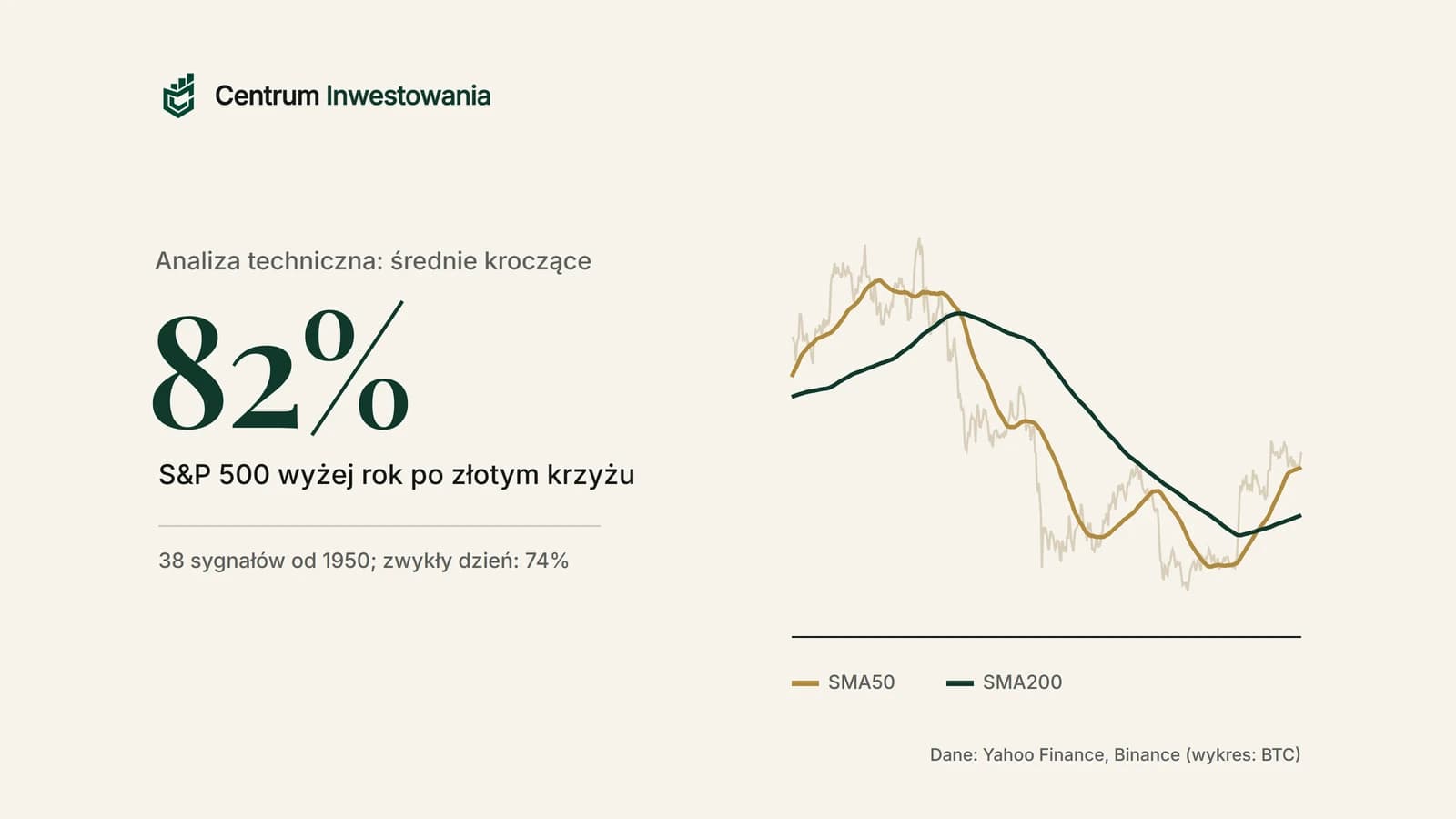 Średnie kroczące SMA50 i SMA200: S&P 500 był wyżej rok po złotym krzyżu w 82% z 38 sygnałów od 1950 roku, wobec 74% w zwykły dzień