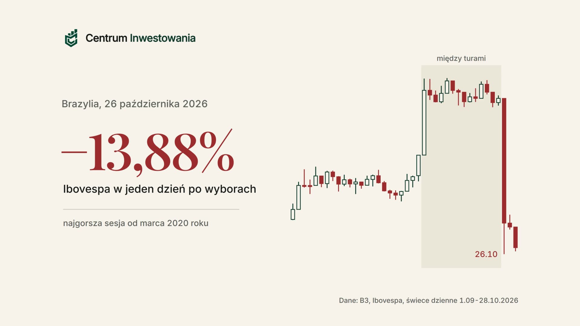 Wykres świecowy indeksu Ibovespa od 1 września do 28 października 2026 roku i spadek o 13,88% w dniu 26 października po wyborach w Brazylii