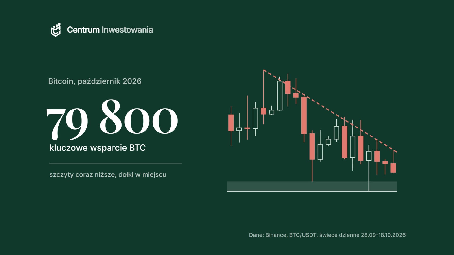 Wykres bitcoina z października 2026: coraz niższe szczyty od 87 220 USD i kluczowe wsparcie 79 800 USD (Binance, BTC/USDT, świece dzienne)