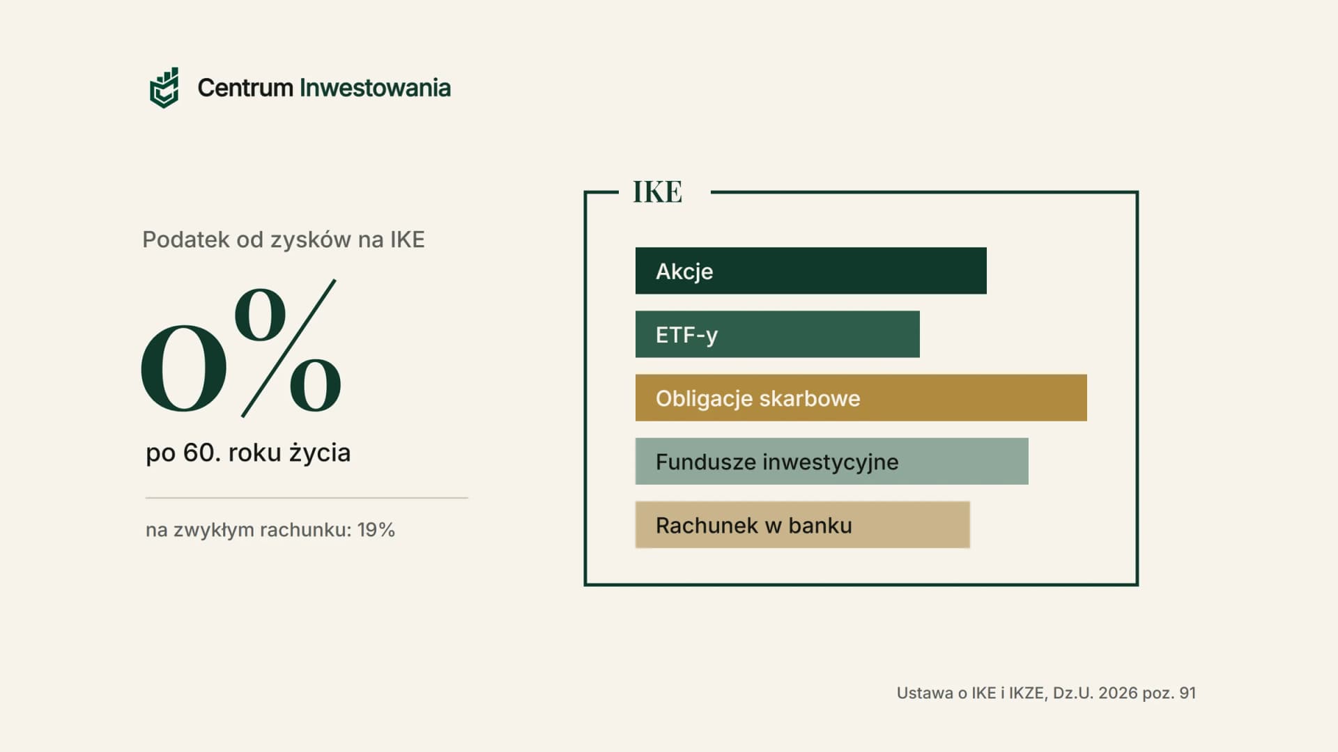 0% podatku od zysków na IKE: akcje, ETF-y, obligacje skarbowe, fundusze inwestycyjne i rachunek w banku na jednym koncie