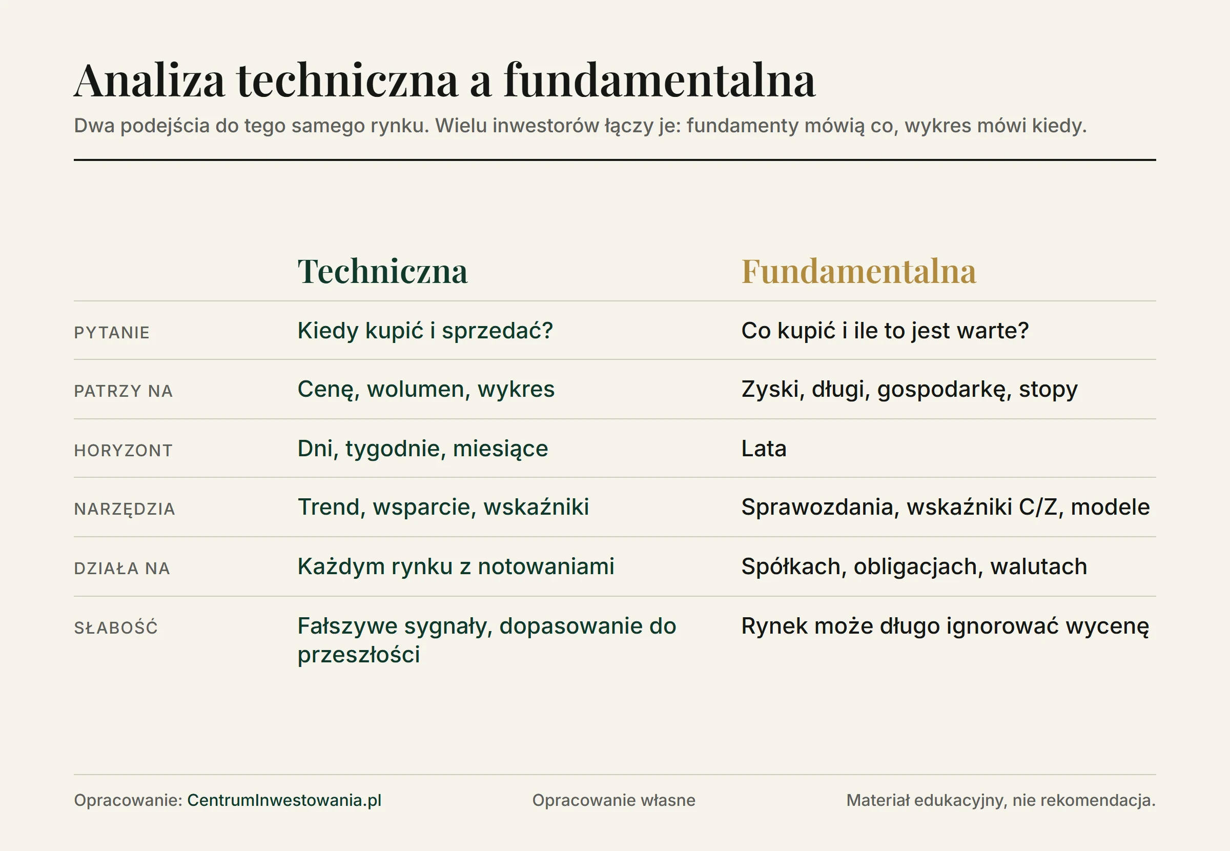 Porównanie analizy technicznej i fundamentalnej w sześciu punktach: pytanie, na co patrzy, horyzont, narzędzia, na jakich rynkach działa i główna słabość. Techniczna pyta kiedy kupić, fundamentalna co kupić i ile to jest warte