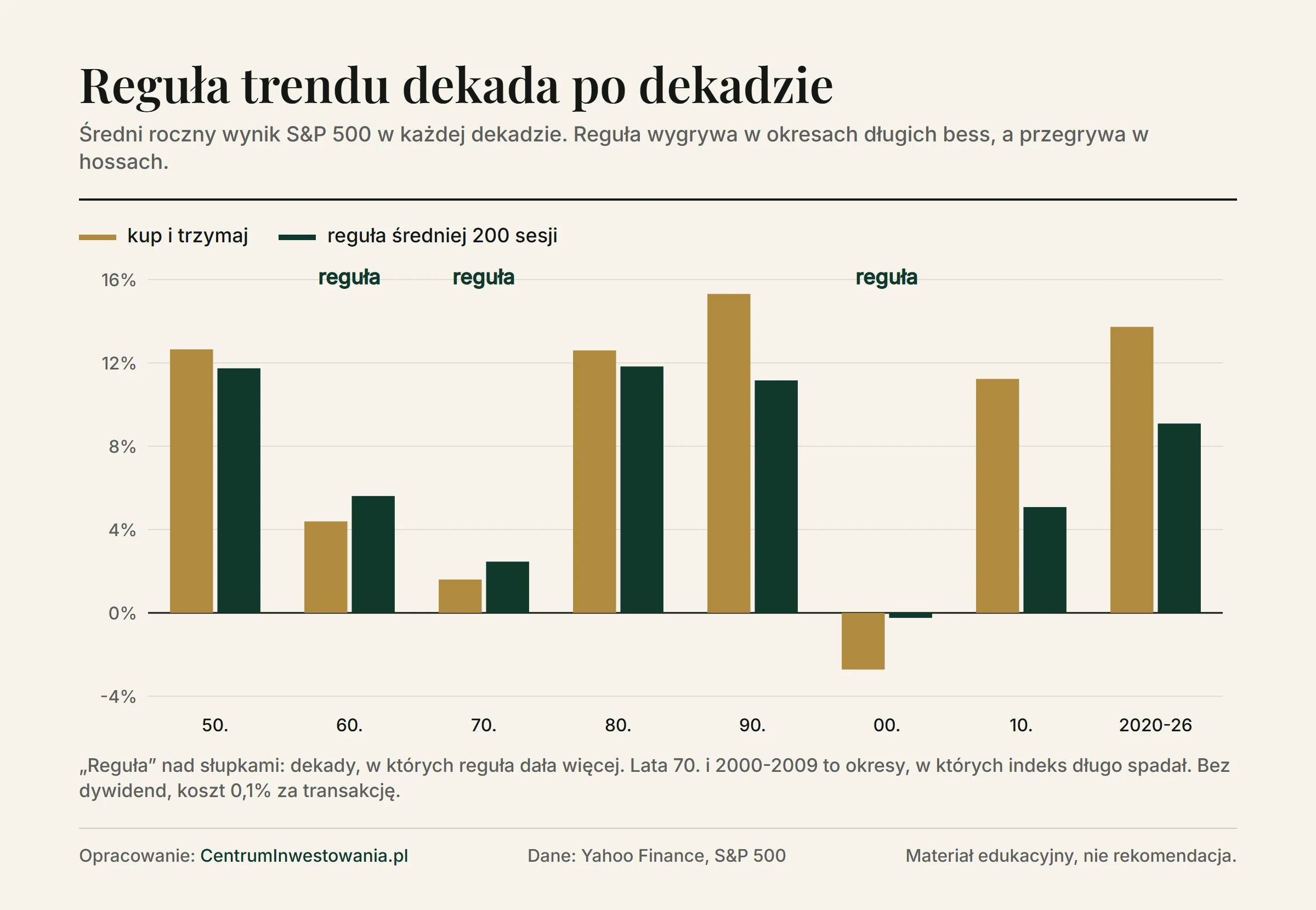 Wykres słupkowy średniego rocznego wyniku S&P 500 w ośmiu dekadach dla strategii kup i trzymaj oraz reguły średniej z 200 sesji. Reguła wygrała w latach 60., 70. i 2000-2009, czyli w okresach długich spadków, a przegrała w dekadach hossy