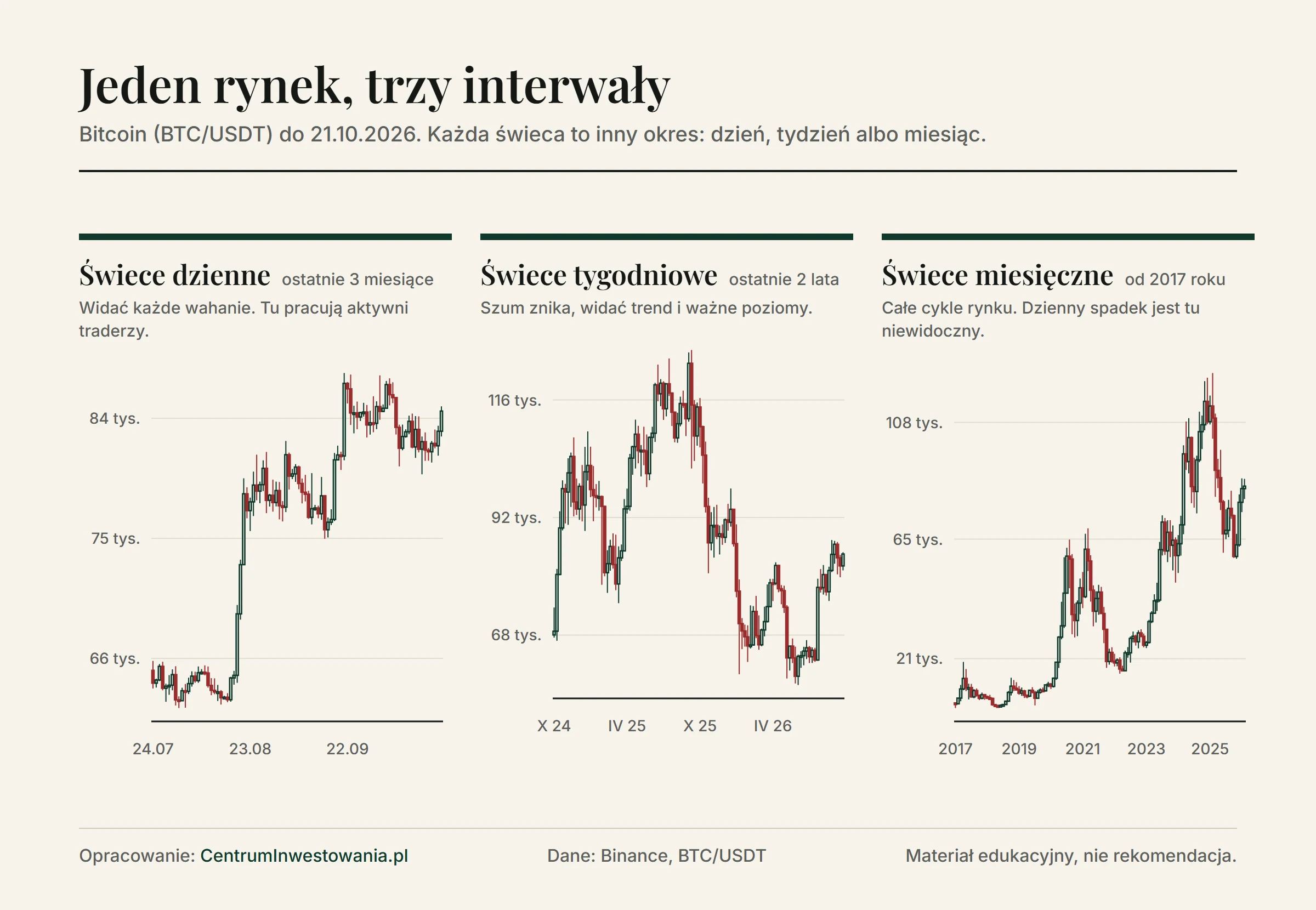 Bitcoin na trzech wykresach świecowych: świece dzienne z ostatnich trzech miesięcy, świece tygodniowe z ostatnich dwóch lat i świece miesięczne od 2017 roku. Na każdym widać inny obraz tego samego rynku