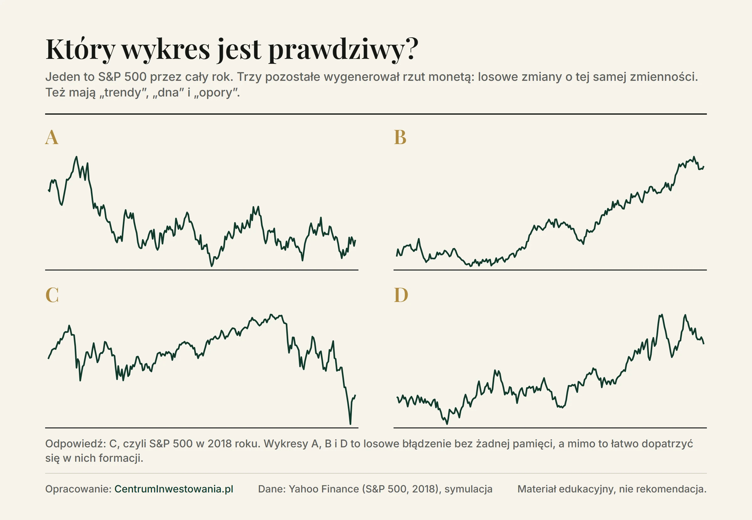 Cztery wykresy oznaczone literami A, B, C i D: trzy to losowe błądzenie o tej samej zmienności co rynek, jeden to prawdziwy S&P 500 z 2018 roku. Prawdziwy jest wykres C
