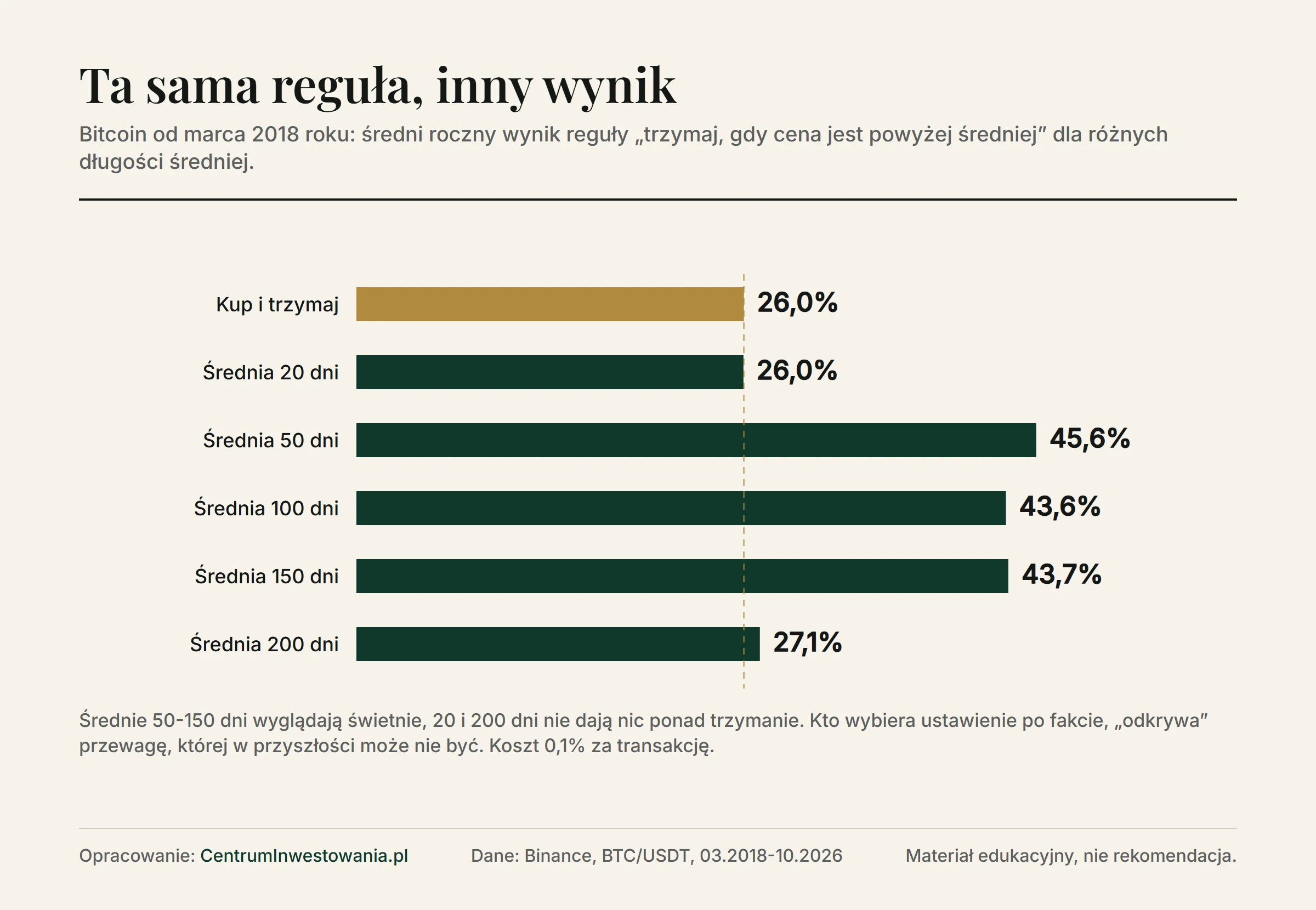 Średni roczny wynik bitcoina od marca 2018 roku: kup i trzymaj 26,0%, reguła ze średnią z 20 dni 26,0%, z 50 dni 45,6%, ze 100 dni 43,6%, ze 150 dni 43,7% i z 200 dni 27,1%