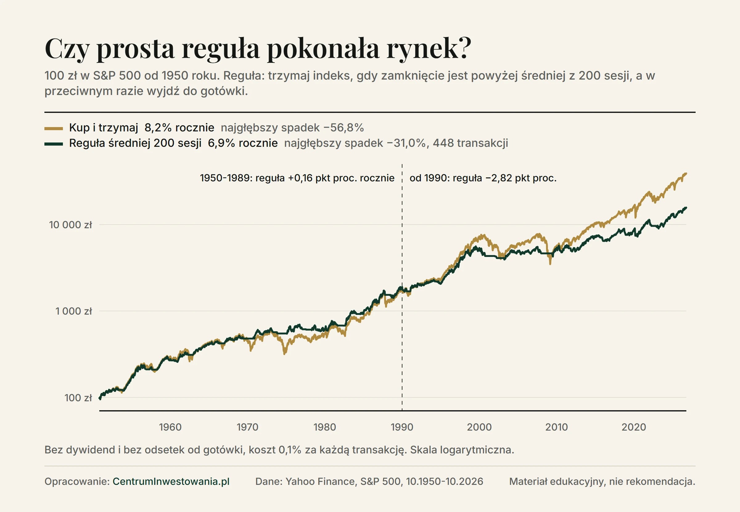 Wykres wartości 100 zł zainwestowanych w S&P 500 od 1950 roku: kupno i trzymanie dało 8,2% rocznie przy najgłębszym spadku −56,8%, reguła średniej z 200 sesji 6,9% rocznie przy spadku −31,0% i 448 transakcjach. Do 1989 roku reguła wygrywała o 0,16 punktu procentowego rocznie, od 1990 roku przegrywa o 2,82 punktu