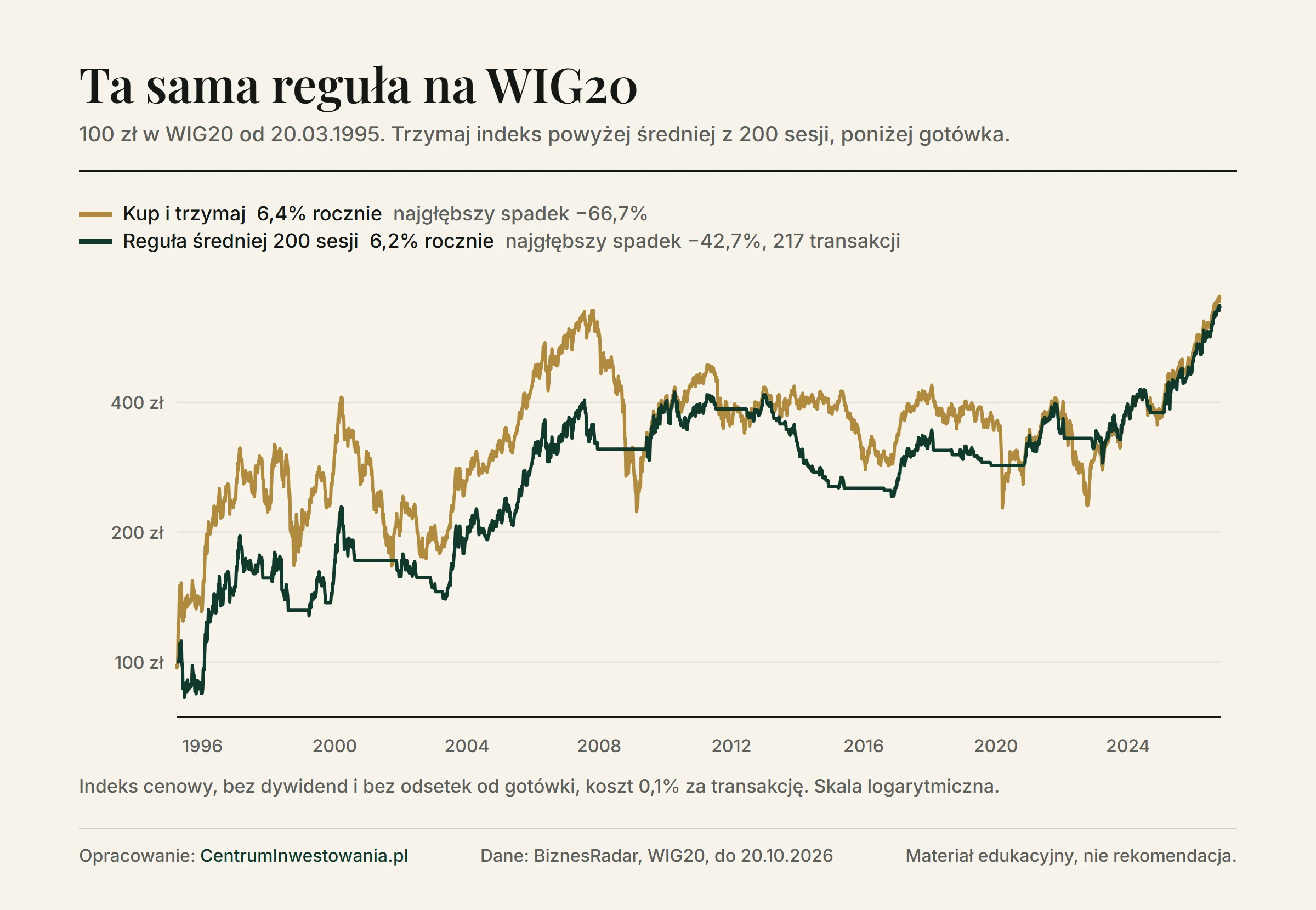 Wykres wartości 100 zł zainwestowanych w WIG20 od 20 marca 1995 roku: kupno i trzymanie dało 6,4% rocznie przy najgłębszym spadku −66,7%, reguła średniej z 200 sesji 6,2% rocznie przy spadku −42,7% i 217 transakcjach