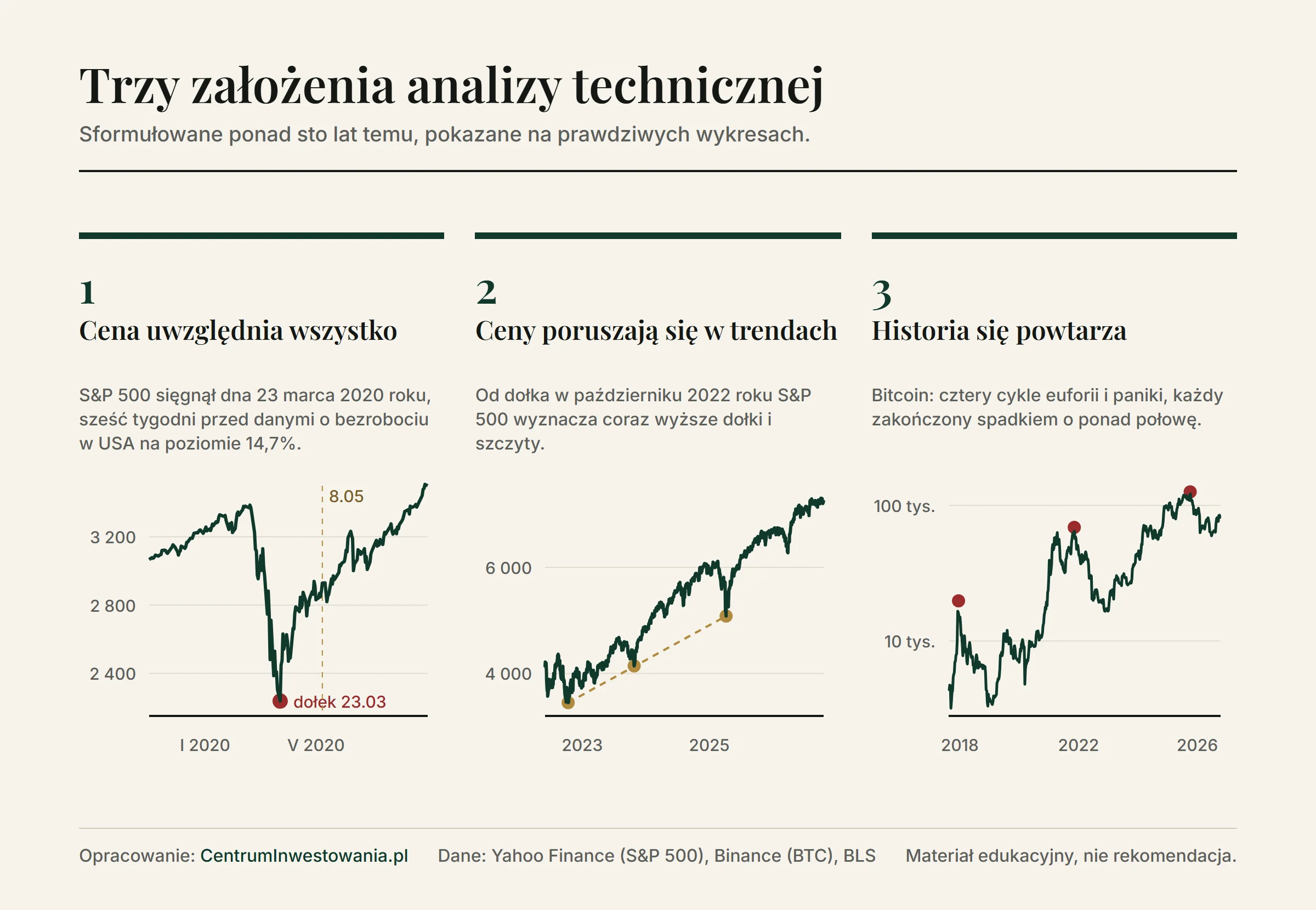 Trzy założenia analizy technicznej na prawdziwych wykresach: S&P 500 sięgnął dna 23 marca 2020 roku, sześć tygodni przed danymi o bezrobociu 14,7%; od października 2022 roku S&P 500 wyznacza coraz wyższe dołki; bitcoin przeszedł cztery cykle euforii i paniki