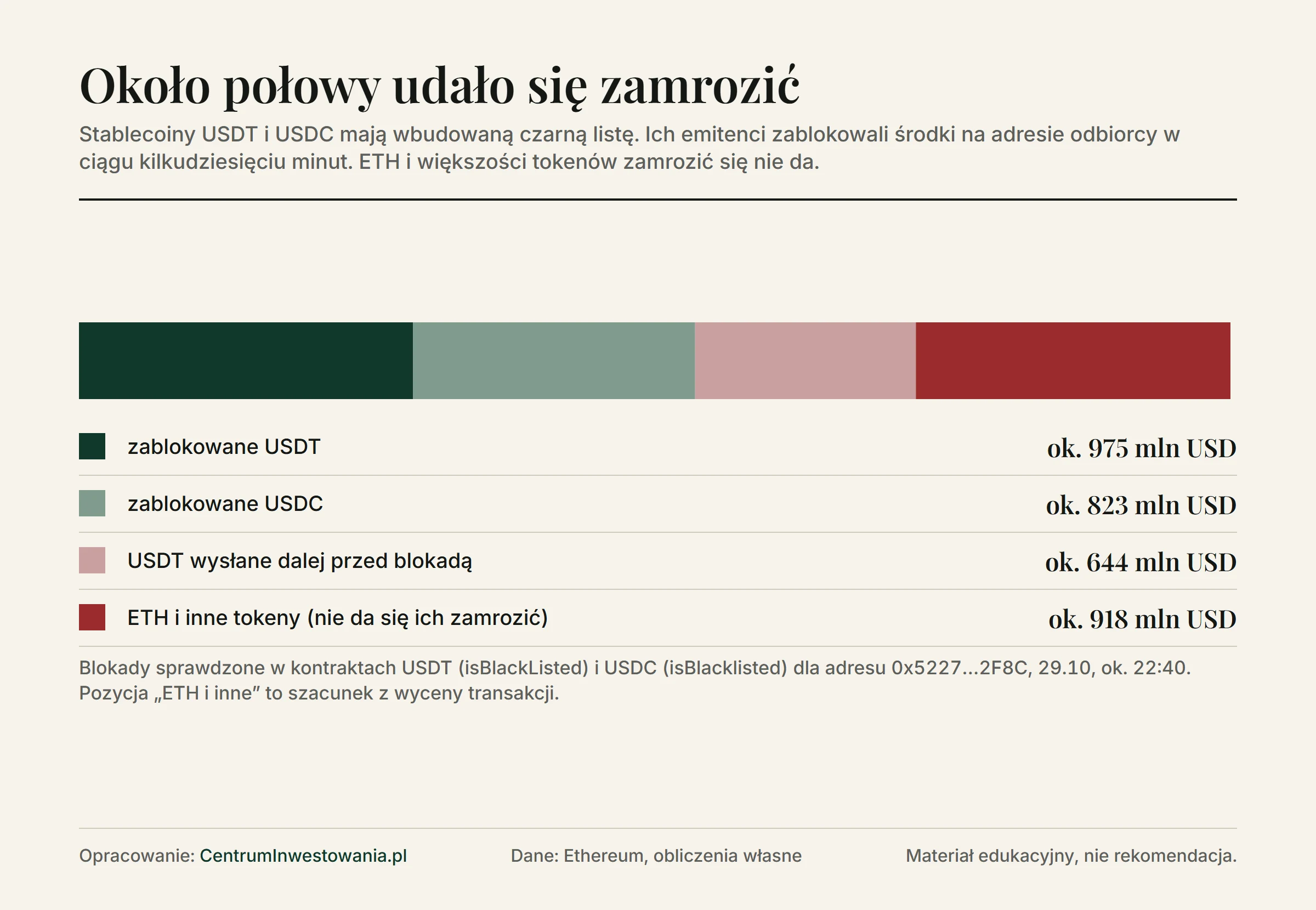 Podział odpływu ok. 3,4 mld USD: zablokowane USDT ok. 975 mln USD, zablokowane USDC ok. 823 mln USD, USDT wysłane dalej przed blokadą ok. 644 mln USD, ETH i inne tokeny ok. 918 mln USD