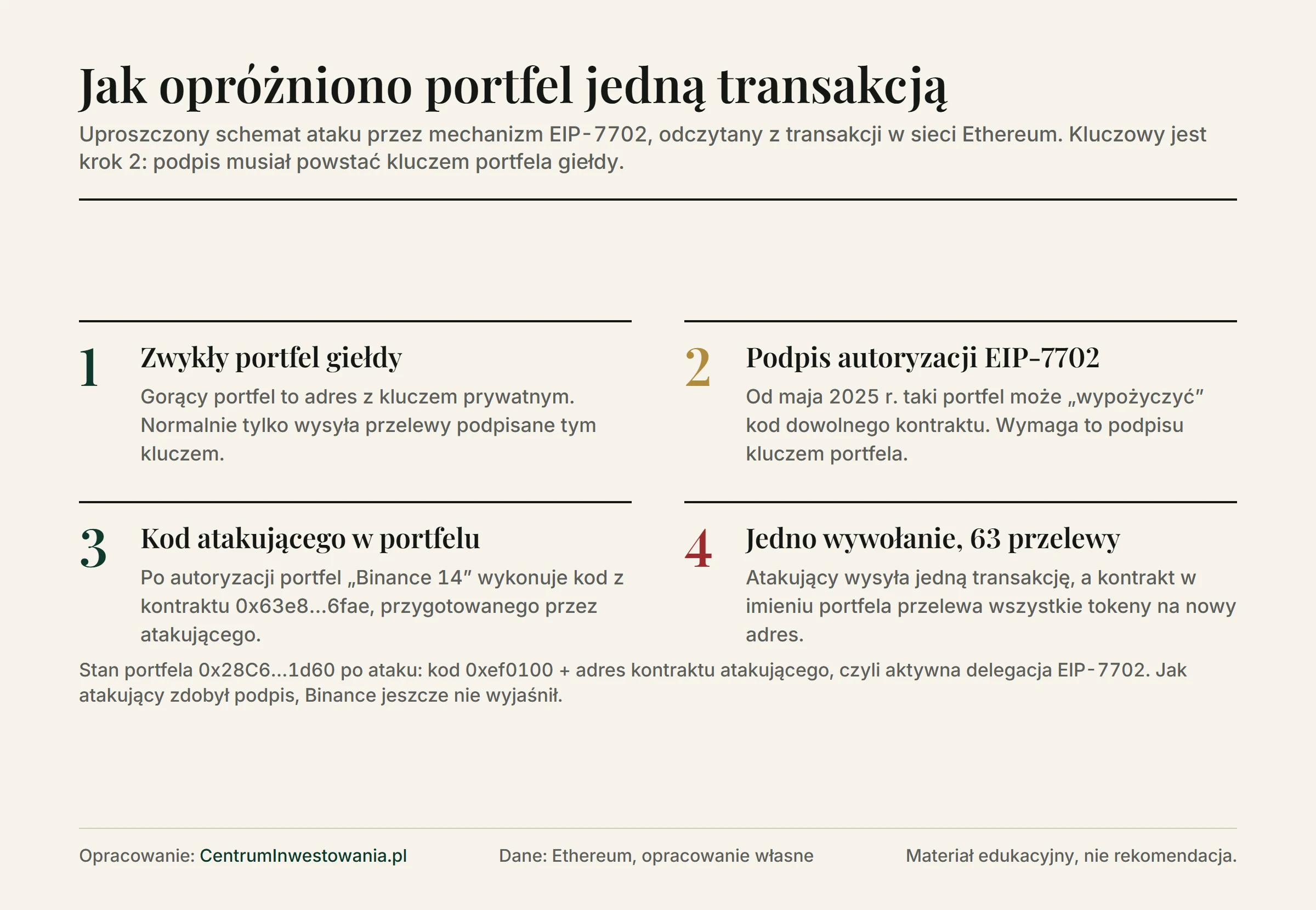 Schemat ataku w czterech krokach: zwykły portfel giełdy, podpis autoryzacji EIP-7702, kod atakującego w portfelu, jedno wywołanie i 63 przelewy