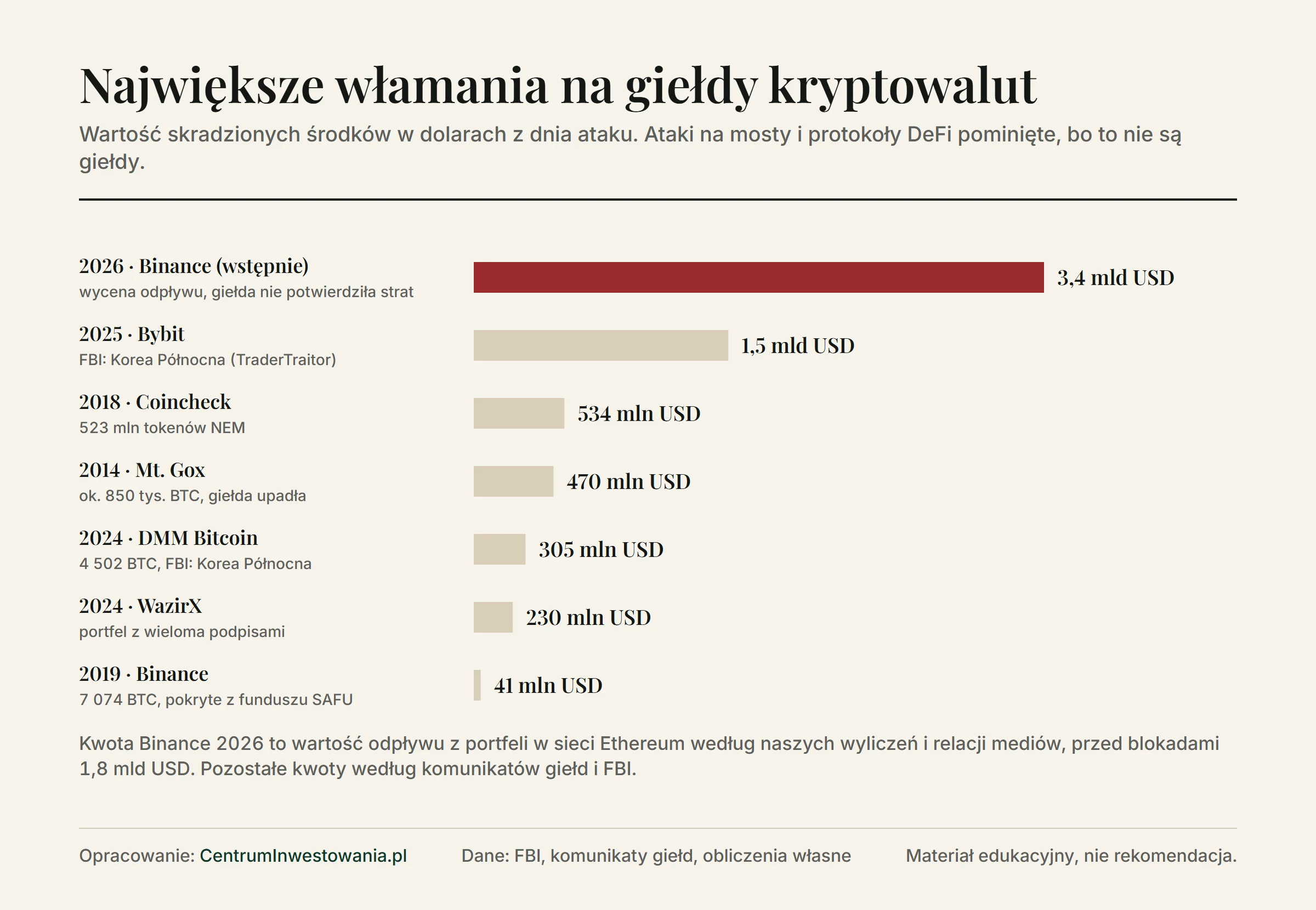 Największe włamania na giełdy kryptowalut: Binance 2026 wstępnie 3,4 mld USD, Bybit 2025 1,5 mld USD, Coincheck 2018 534 mln USD, Mt. Gox 2014 470 mln USD, DMM Bitcoin 2024 305 mln USD, WazirX 2024 230 mln USD, Binance 2019 41 mln USD