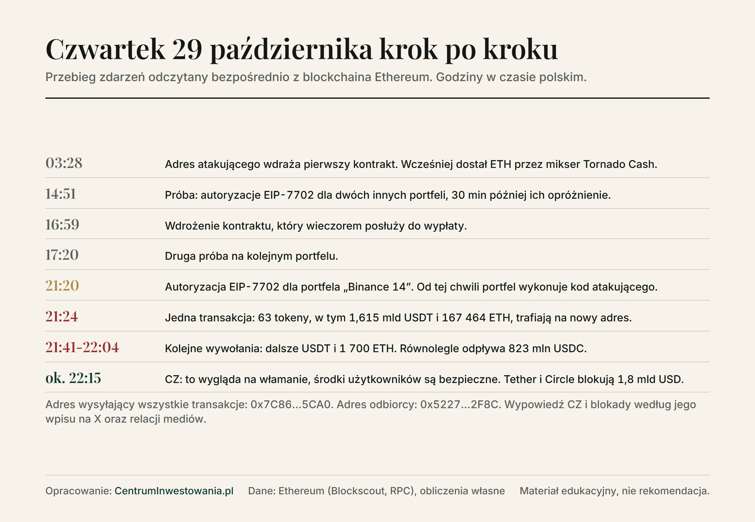 Oś czasu 29 października 2026 w czasie polskim: 03:28 wdrożenie kontraktu, 14:51 i 17:20 próby na innych portfelach, 21:20 autoryzacja EIP-7702 dla portfela Binance 14, 21:24 wypłata 63 tokenów, 21:41-22:04 kolejne wypłaty, ok. 22:15 wpis CZ i blokady Tether i Circle