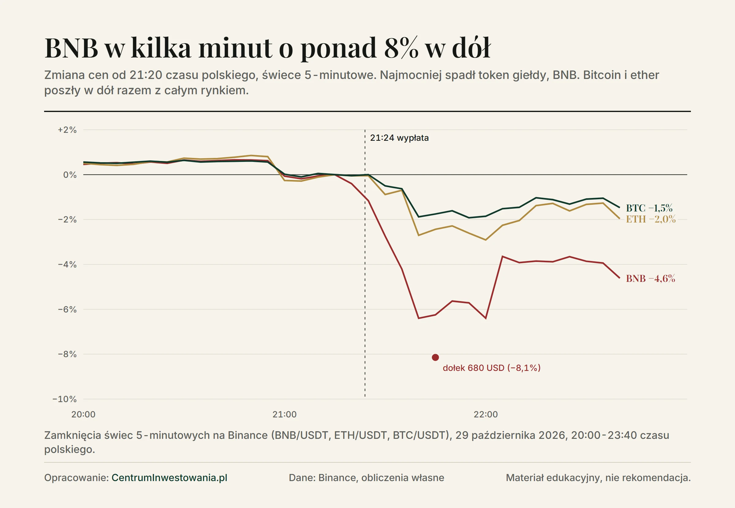 Wykres zmian cen od 21:20 do 23:40 czasu polskiego 29 października 2026, świece 5-minutowe: BNB z dołkiem 680 USD (−8,1%) i odbiciem do −4,6%, ETH −2,0%, BTC −1,5%