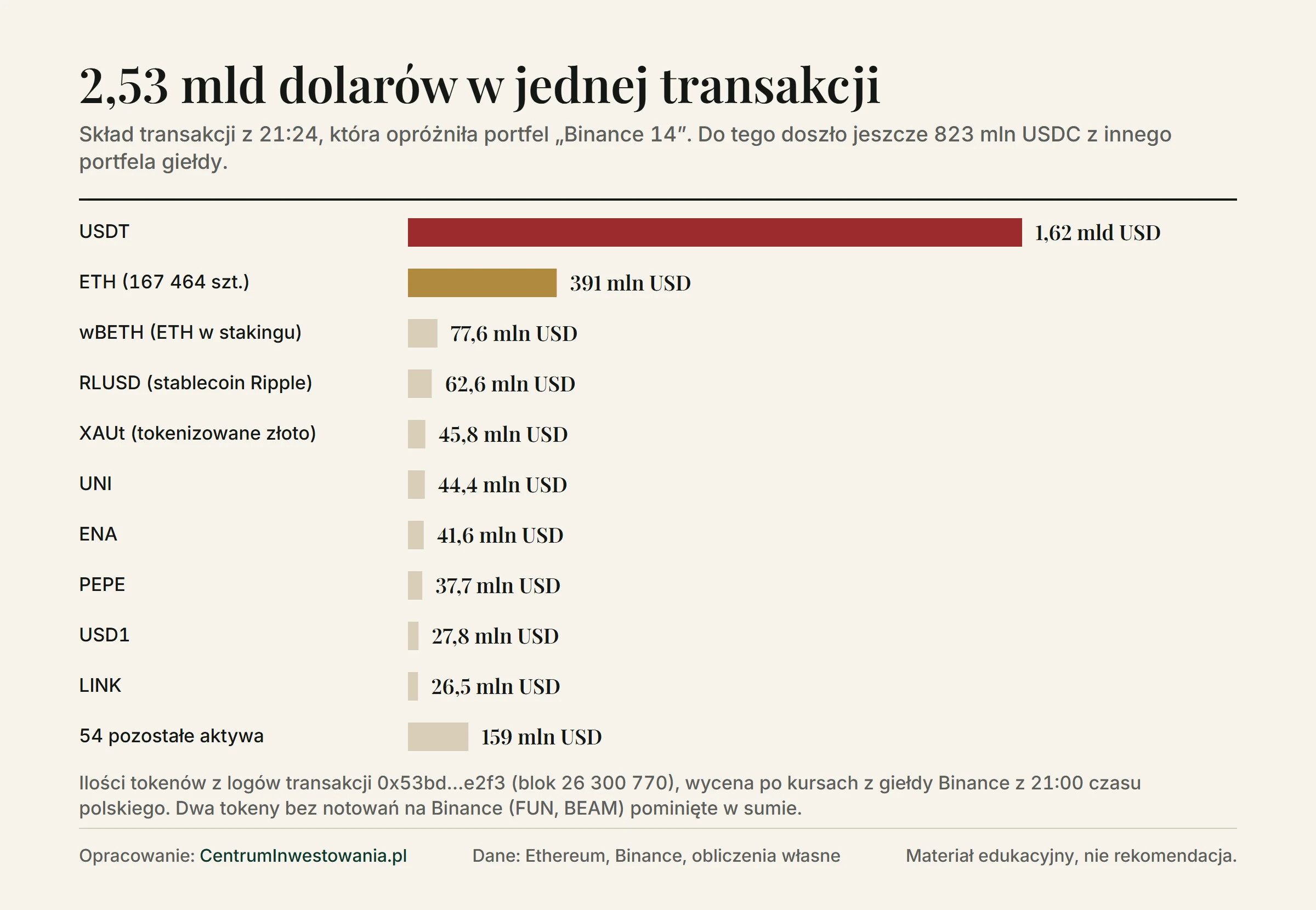 Skład transakcji z 21:24: USDT 1,62 mld USD, ETH 391 mln USD, wBETH 77,6 mln, RLUSD 62,6 mln, XAUt 45,8 mln, UNI 44,4 mln, ENA 41,6 mln, PEPE 37,7 mln, USD1 27,8 mln, LINK 26,5 mln, 54 pozostałe aktywa 159 mln USD