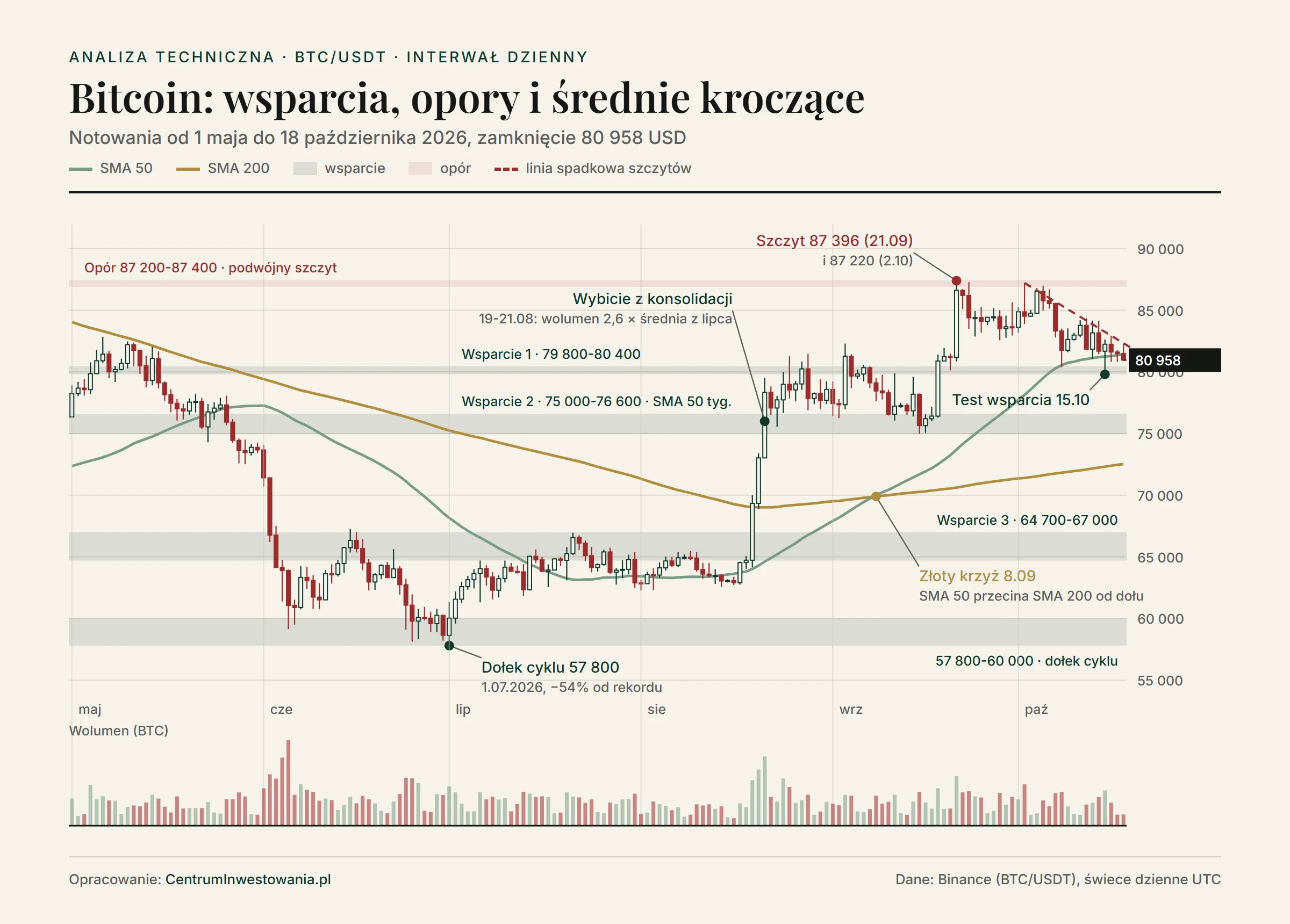Dzienny wykres bitcoina od maja do 18 października 2026: dołek 57 800 USD, wybicie z konsolidacji 19-21 sierpnia, złoty krzyż 8 września, podwójny szczyt 87 200-87 400 USD, linia spadkowa szczytów i wsparcia 79 800-80 400, 75 000-76 600 oraz 64 700-67 000 USD