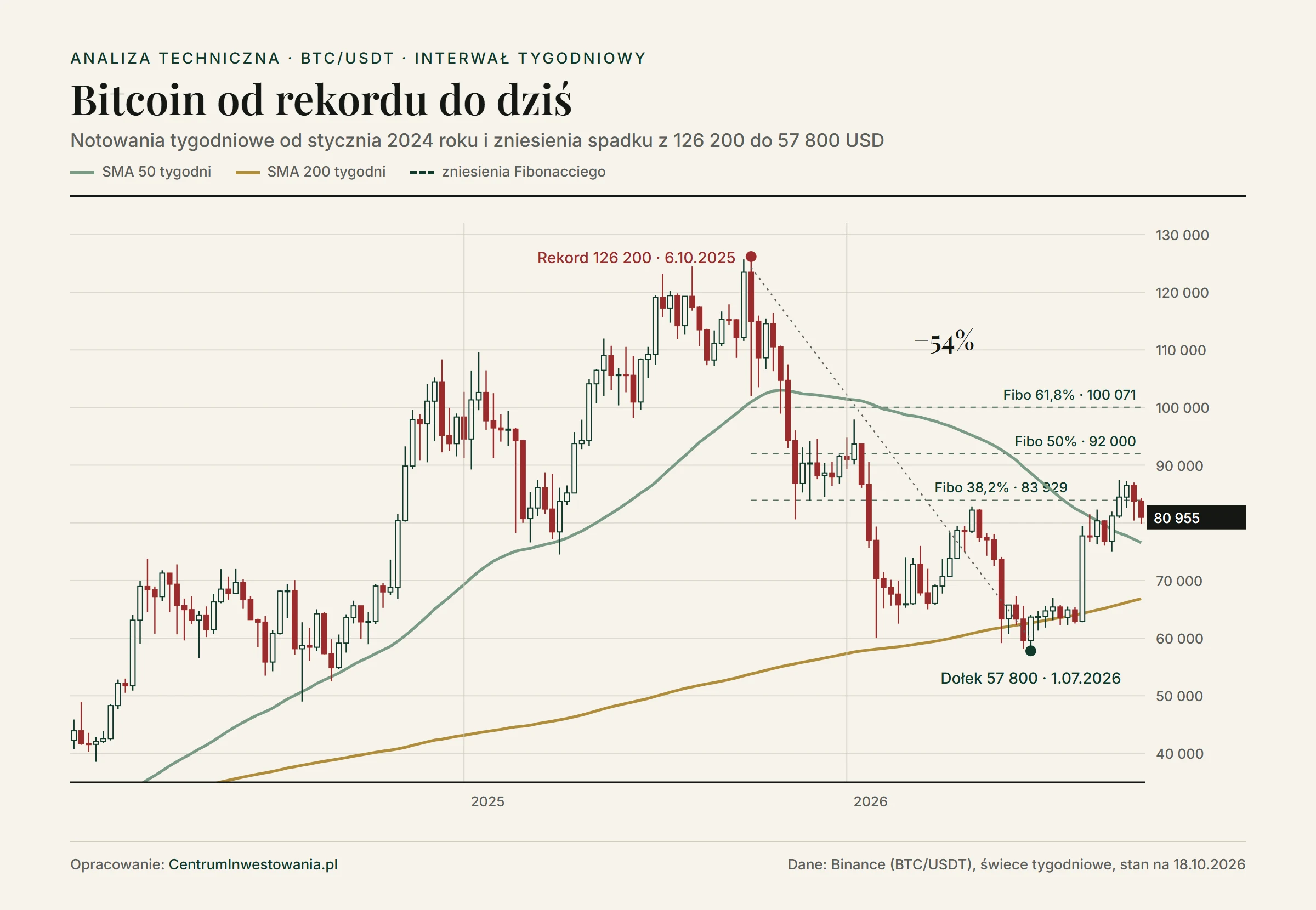 Tygodniowy wykres bitcoina od stycznia 2024 do 18 października 2026: rekord 126 200 USD z 6.10.2025, spadek o 54% do dołka 57 800 USD z 1.07.2026, zniesienia Fibonacciego 38,2% (83 929 USD), 50% (92 000 USD) i 61,8% (100 071 USD) oraz średnie 50 i 200 tygodni