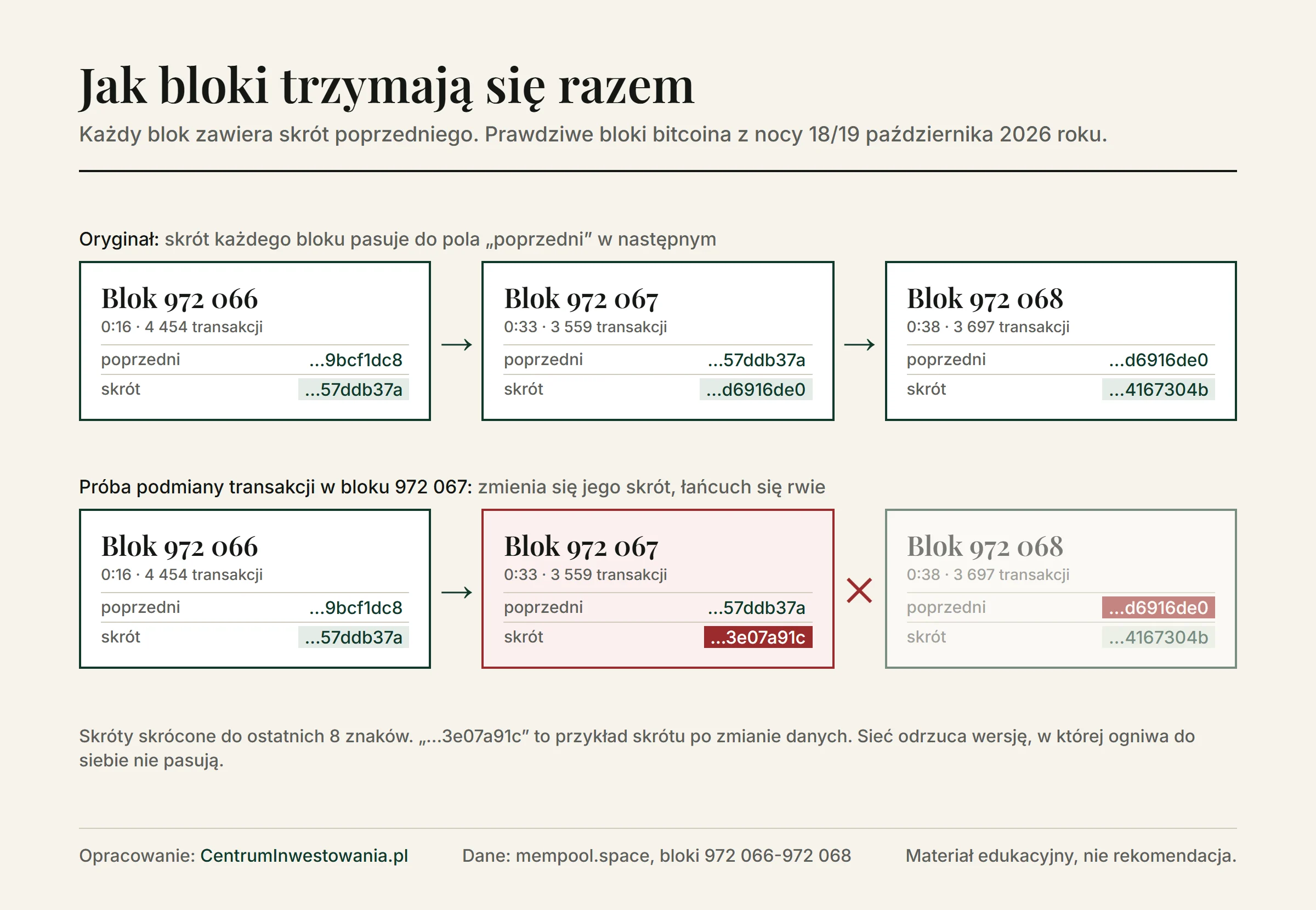 Schemat łańcucha bloków: każdy blok zawiera skrót poprzedniego. Zmiana transakcji w środkowym bloku zmienia jego skrót, przez co następny blok przestaje do niego pasować i sieć odrzuca podrobioną wersję
