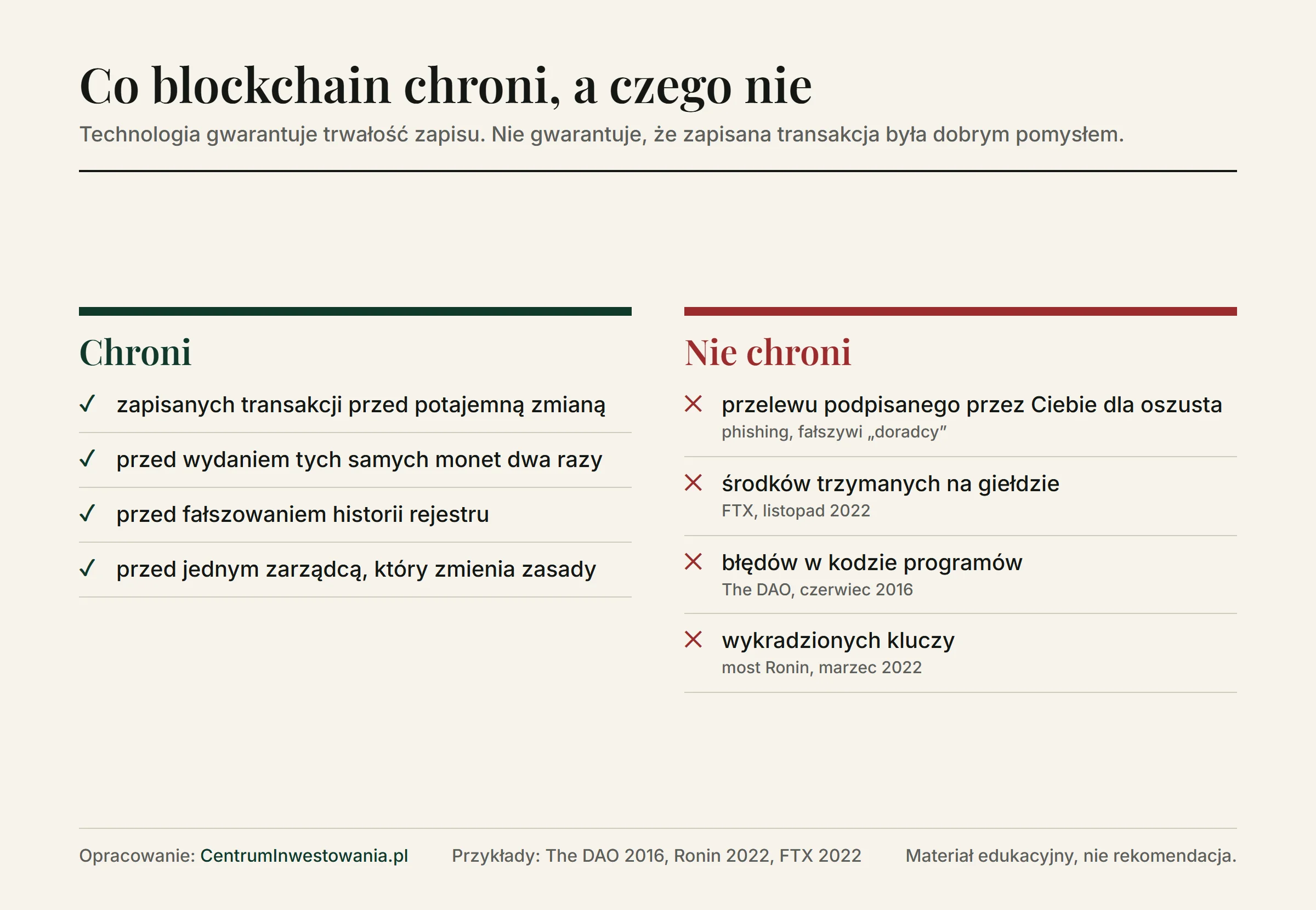 Co blockchain chroni: zapisane transakcje przed potajemną zmianą, przed wydaniem tych samych monet dwa razy i przed fałszowaniem historii. Czego nie chroni: przelewu podpisanego dla oszusta, środków na giełdzie, błędów w kodzie programów i wykradzionych kluczy