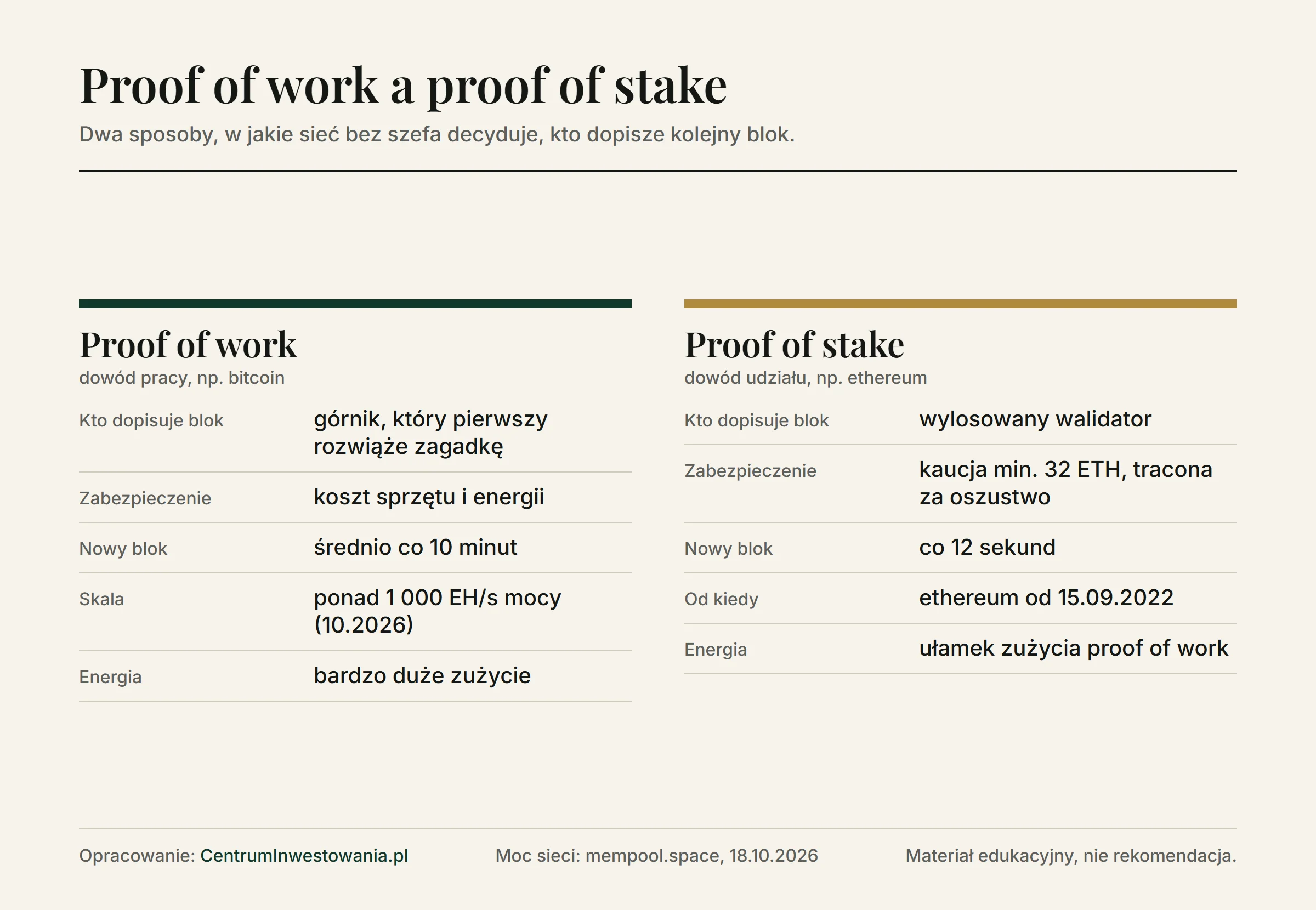 Porównanie proof of work i proof of stake: w bitcoinie górnicy zużywają energię, blok co około 10 minut, moc sieci ponad 1 000 EH/s; w ethereum walidatorzy blokują kaucję co najmniej 32 ETH, blok co 12 sekund, model działa od 15 września 2022 roku