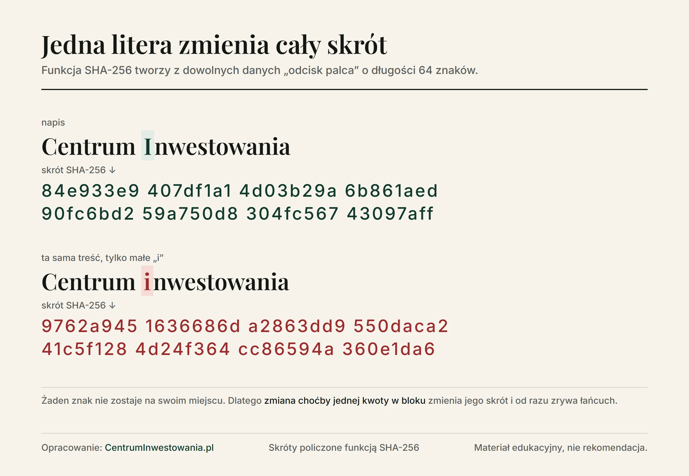 Pełne skróty SHA-256 dwóch napisów: Centrum Inwestowania daje skrót zaczynający się od 84e933e9, a Centrum inwestowania z małą literą i skrót zaczynający się od 9762a945. Oba mają 64 znaki i nie mają ze sobą nic wspólnego