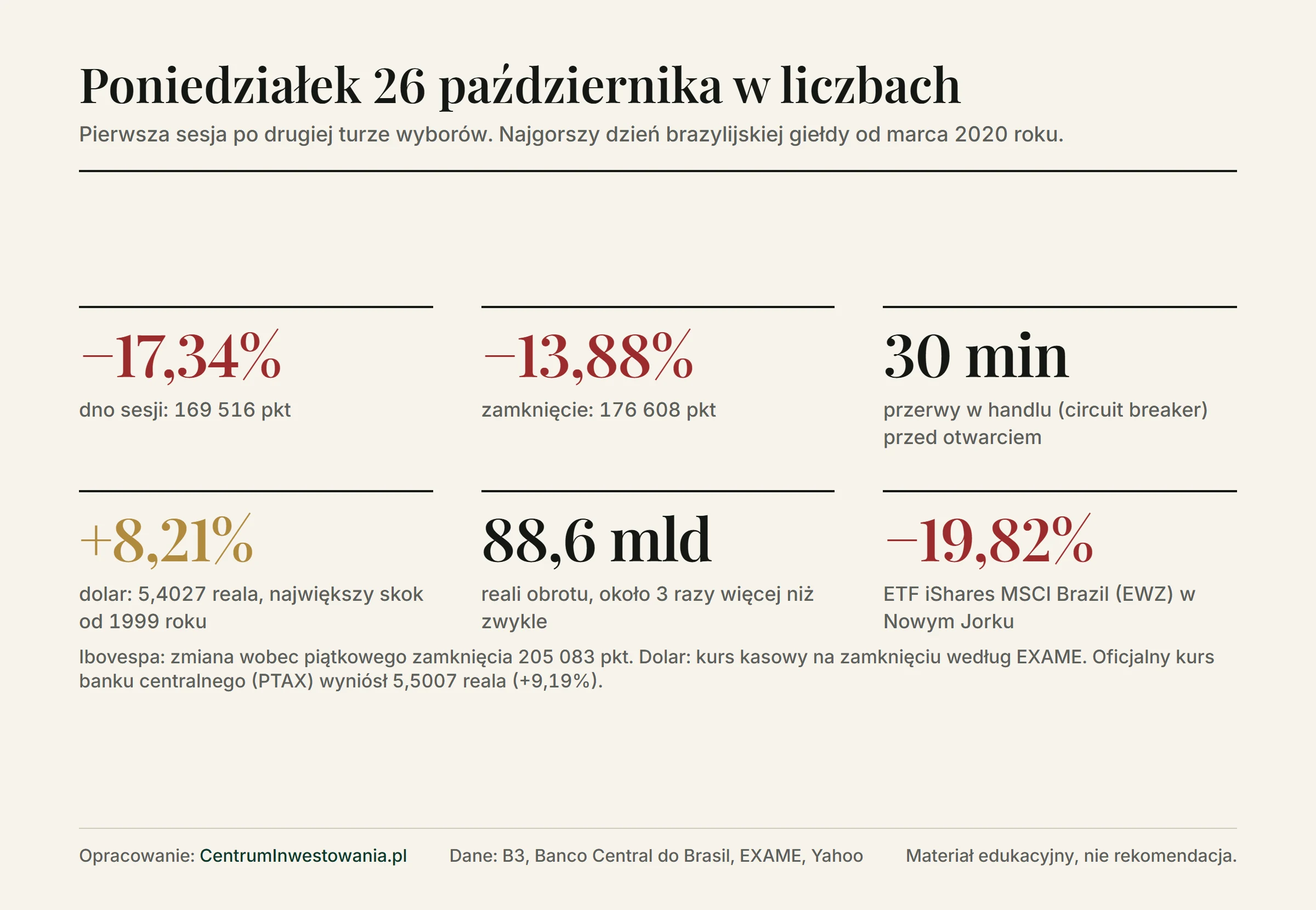 Sesja 26 października 2026 w liczbach: dno sesji −17,34%, zamknięcie Ibovespa −13,88%, 30 minut przerwy w handlu, dolar +8,21% do 5,4027 reala, obrót 88,6 mld reali, ETF EWZ −19,82%