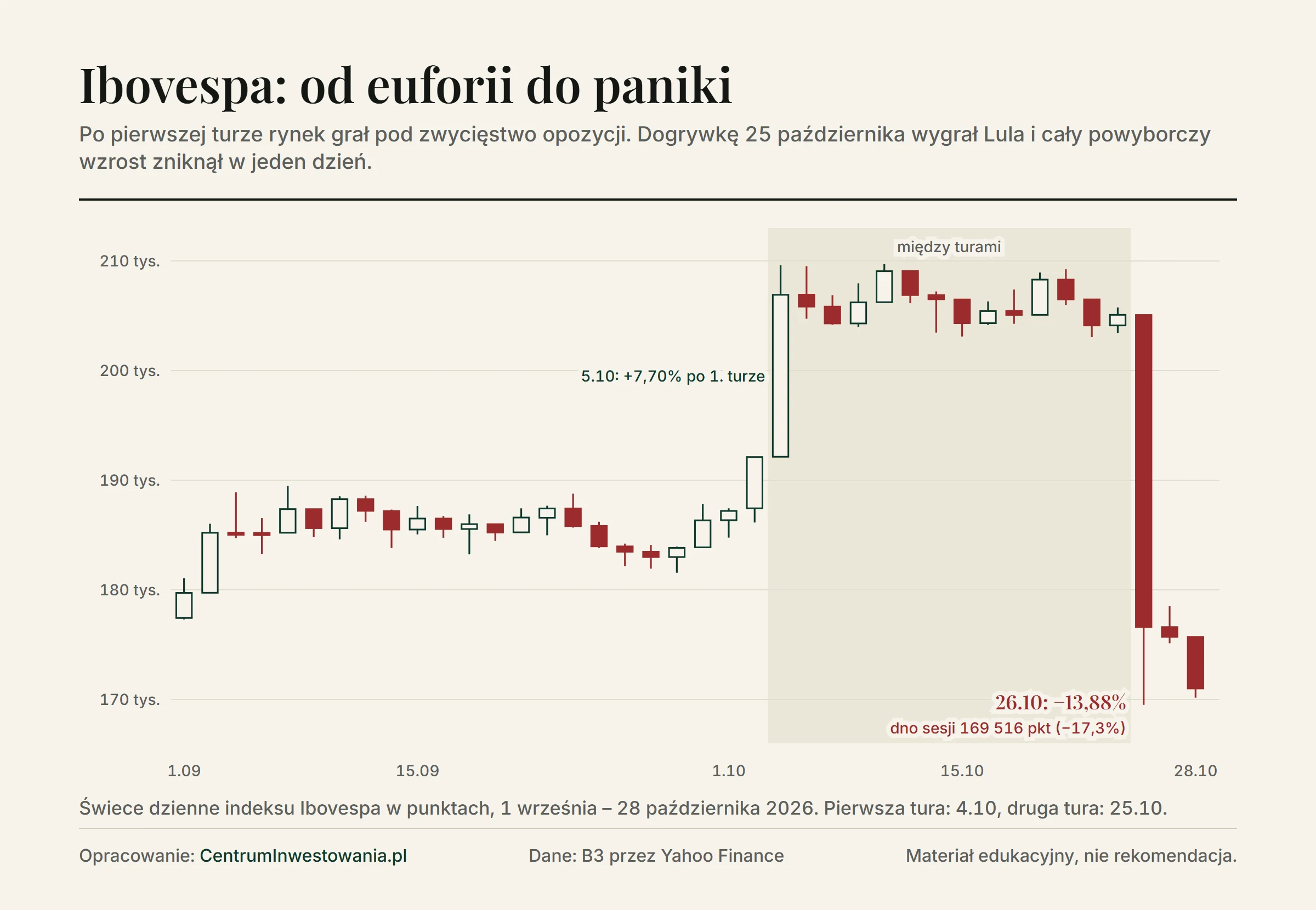 Wykres świecowy Ibovespa od 1 września do 28 października 2026: wzrost o 7,70% 5 października po pierwszej turze, notowania w okolicy 205-209 tys. pkt między turami i spadek o 13,88% 26 października, z dnem sesji 169 516 pkt