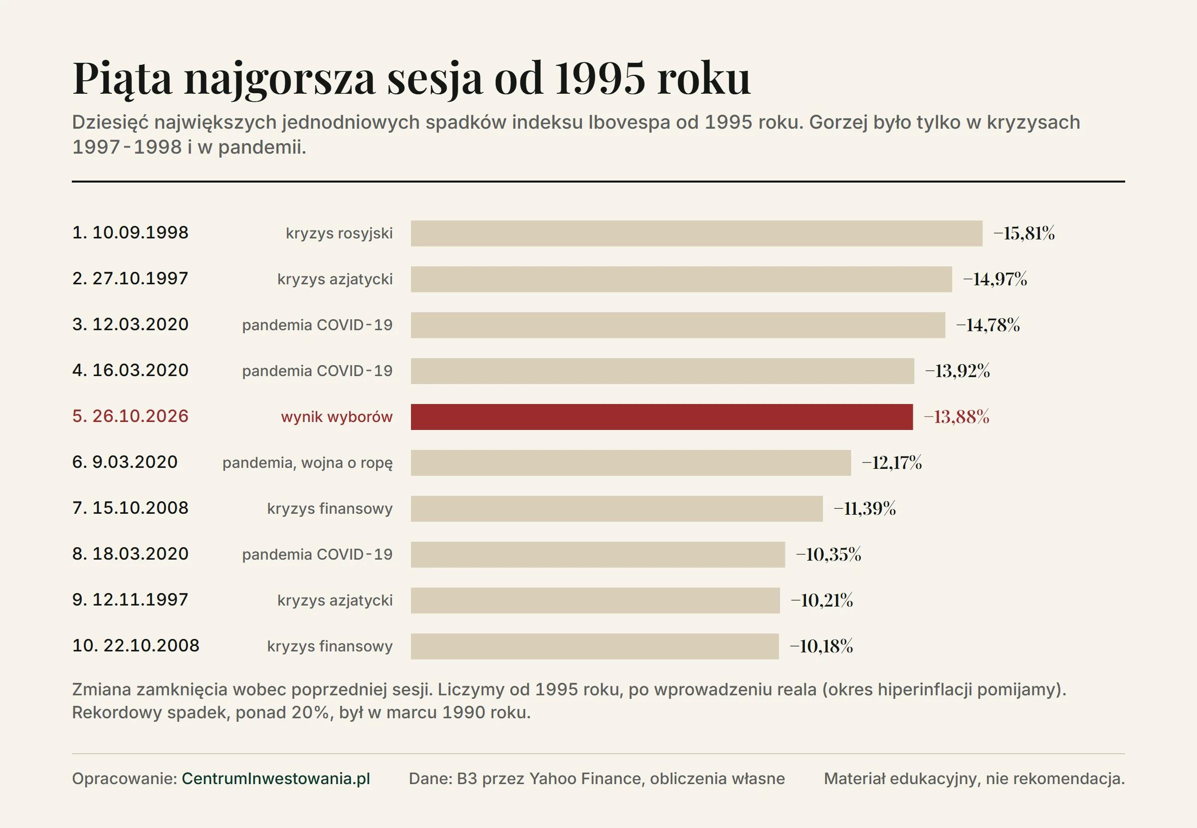 Dziesięć największych jednodniowych spadków Ibovespa od 1995 roku: 10.09.1998 −15,81%, 27.10.1997 −14,97%, 12.03.2020 −14,78%, 16.03.2020 −13,92%, 26.10.2026 −13,88%, 9.03.2020 −12,17%, 15.10.2008 −11,39%, 18.03.2020 −10,35%, 12.11.1997 −10,21%, 22.10.2008 −10,18%