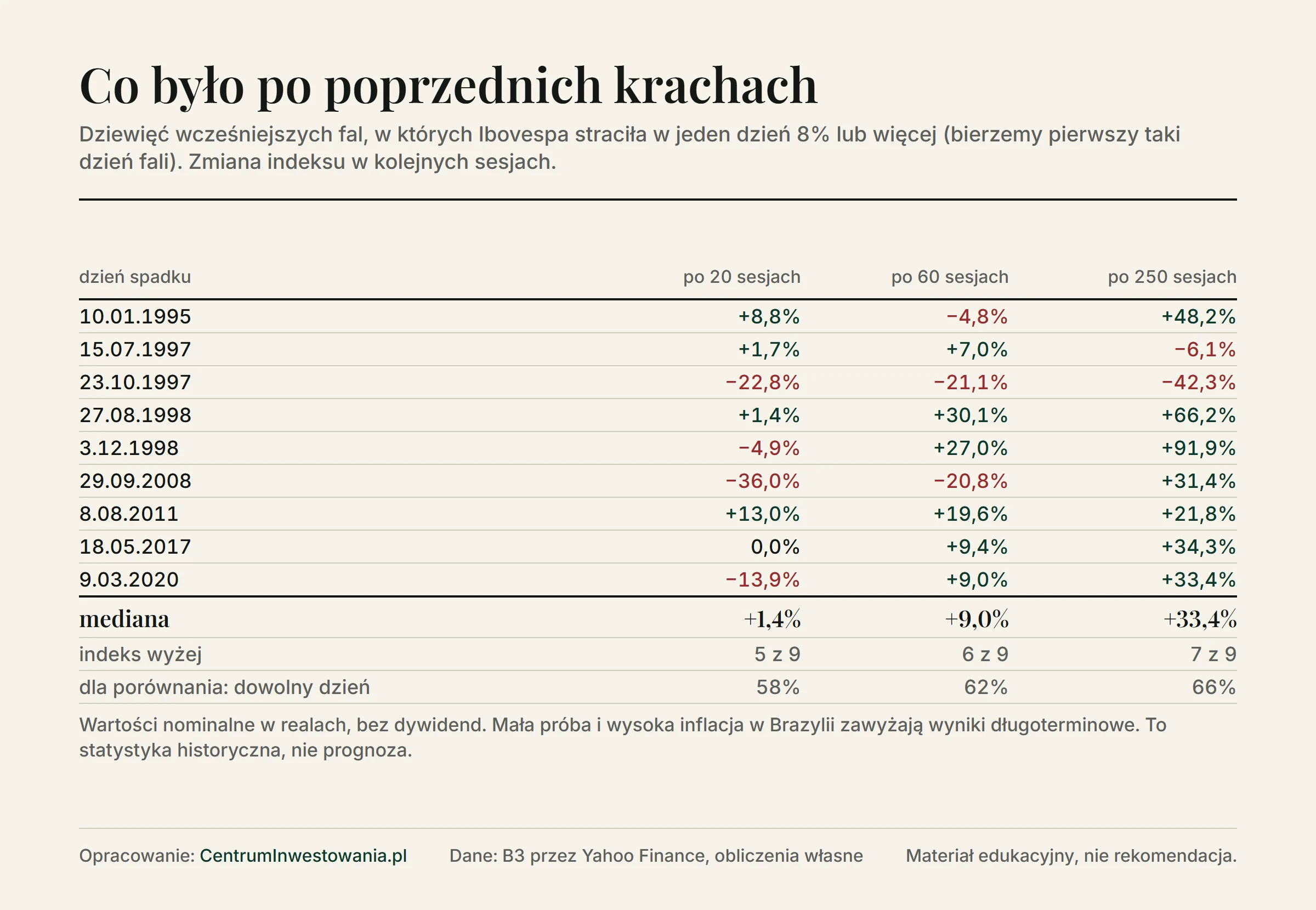 Tabela zmian Ibovespa po dziewięciu krachach od 1995 roku: mediana po 20 sesjach +1,4%, po 60 sesjach +9,0%, po 250 sesjach +33,4%; indeks wyżej w 5, 6 i 7 przypadkach na 9; najgorszy przypadek 29.09.2008 −36,0% po 20 sesjach