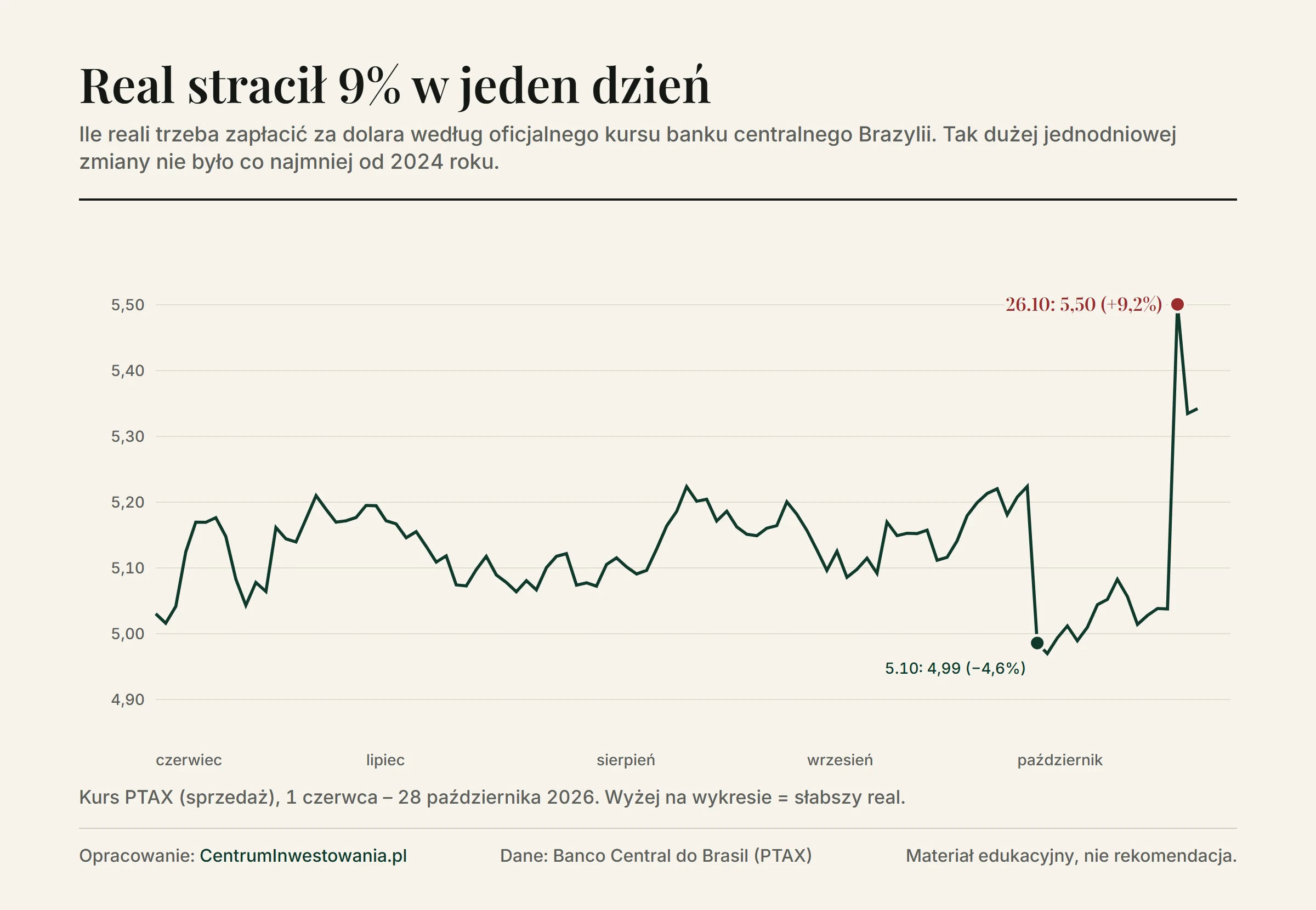 Kurs PTAX dolara w realach od czerwca do 28 października 2026: spadek do 4,99 reala 5 października po pierwszej turze i skok do 5,50 reala 26 października, wzrost o 9,2%