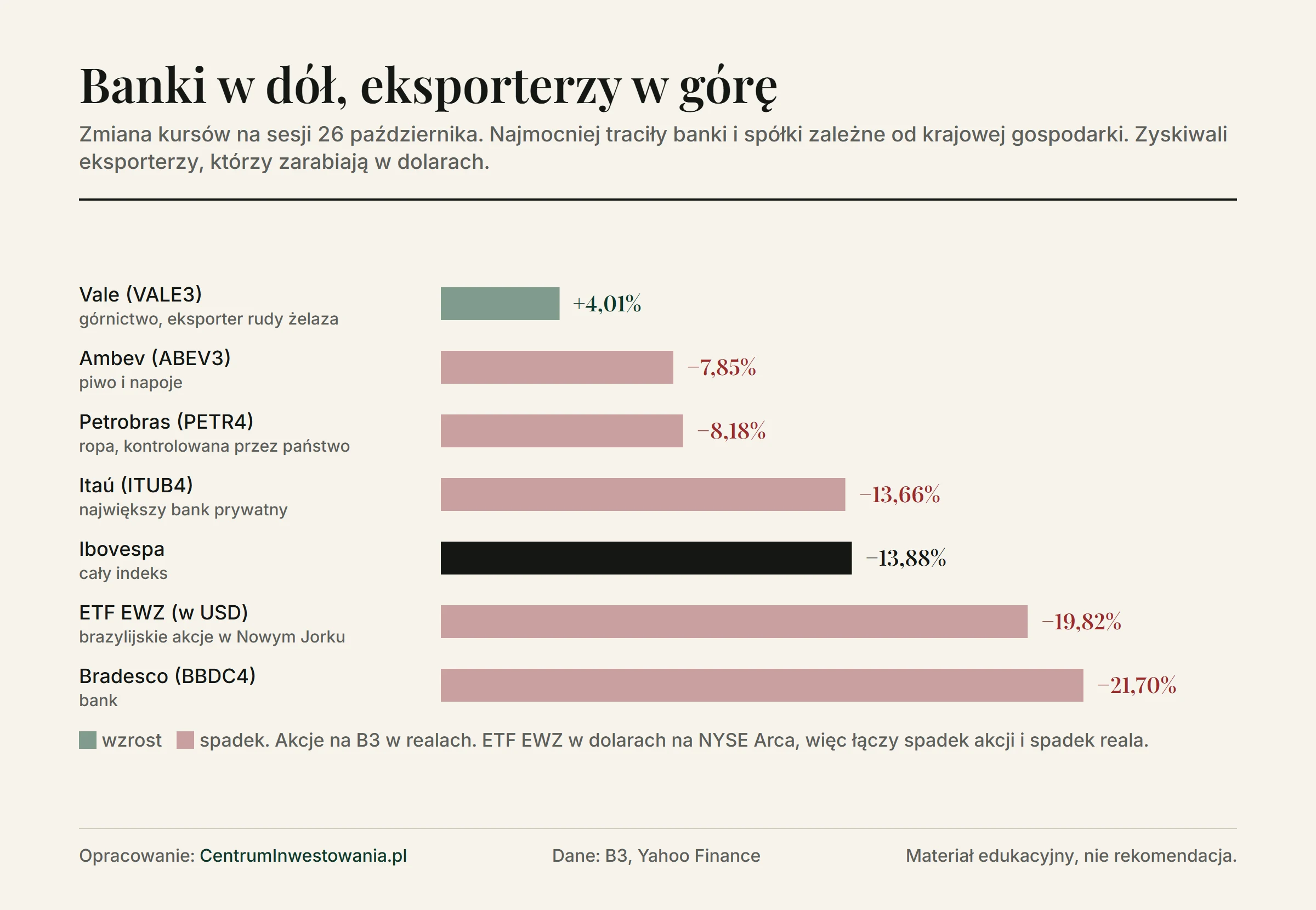 Zmiana kursów 26 października 2026: Vale +4,01%, Ambev −7,85%, Petrobras −8,18%, Itaú −13,66%, Ibovespa −13,88%, ETF EWZ w dolarach −19,82%, Bradesco −21,70%