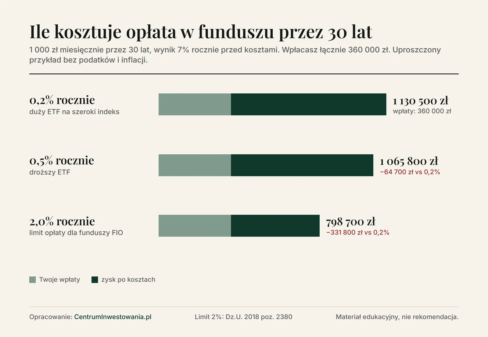 Wykres: 1 000 zł miesięcznie przez 30 lat przy 7% rocznie przed kosztami. Przy opłacie 0,2% rocznie wychodzi 1 130 500 zł, przy 0,5% 1 065 800 zł, przy 2% 798 700 zł