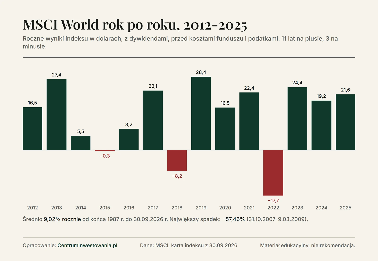 Wykres słupkowy: roczne wyniki indeksu MSCI World w dolarach w latach 2012-2025, od -17,73% w 2022 roku do 28,40% w 2019 roku