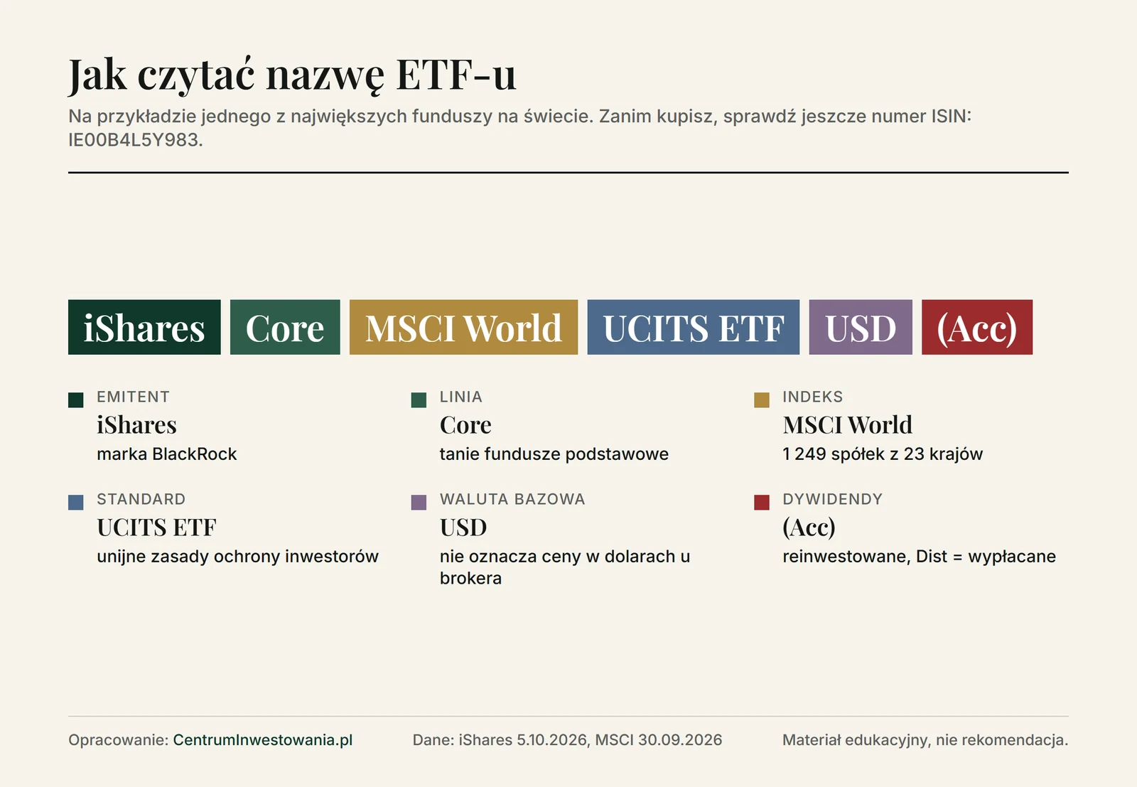 Rozbiór nazwy ETF na przykładzie iShares Core MSCI World UCITS ETF USD (Acc): emitent, linia produktów, indeks, standard UCITS, waluta bazowa i polityka dywidendowa